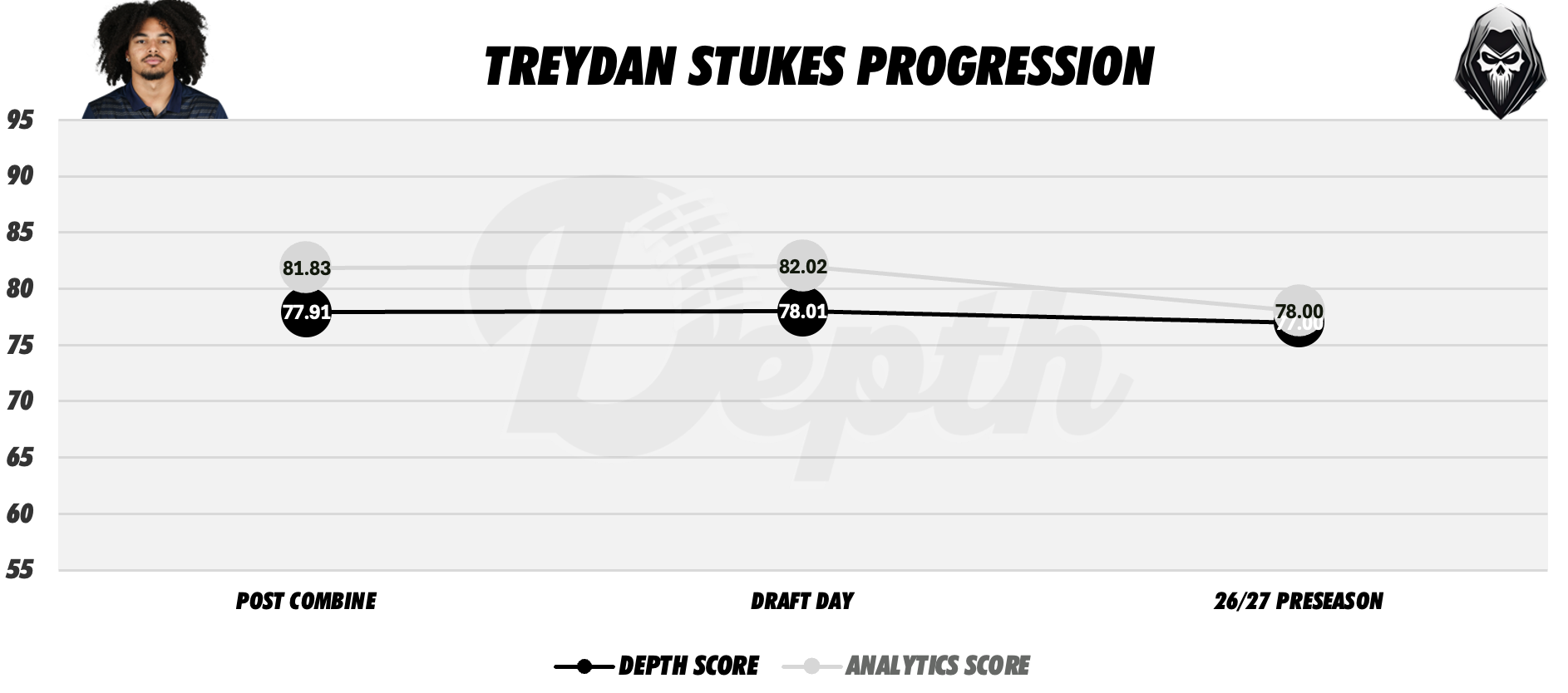 Treydan Stukes Player Progression