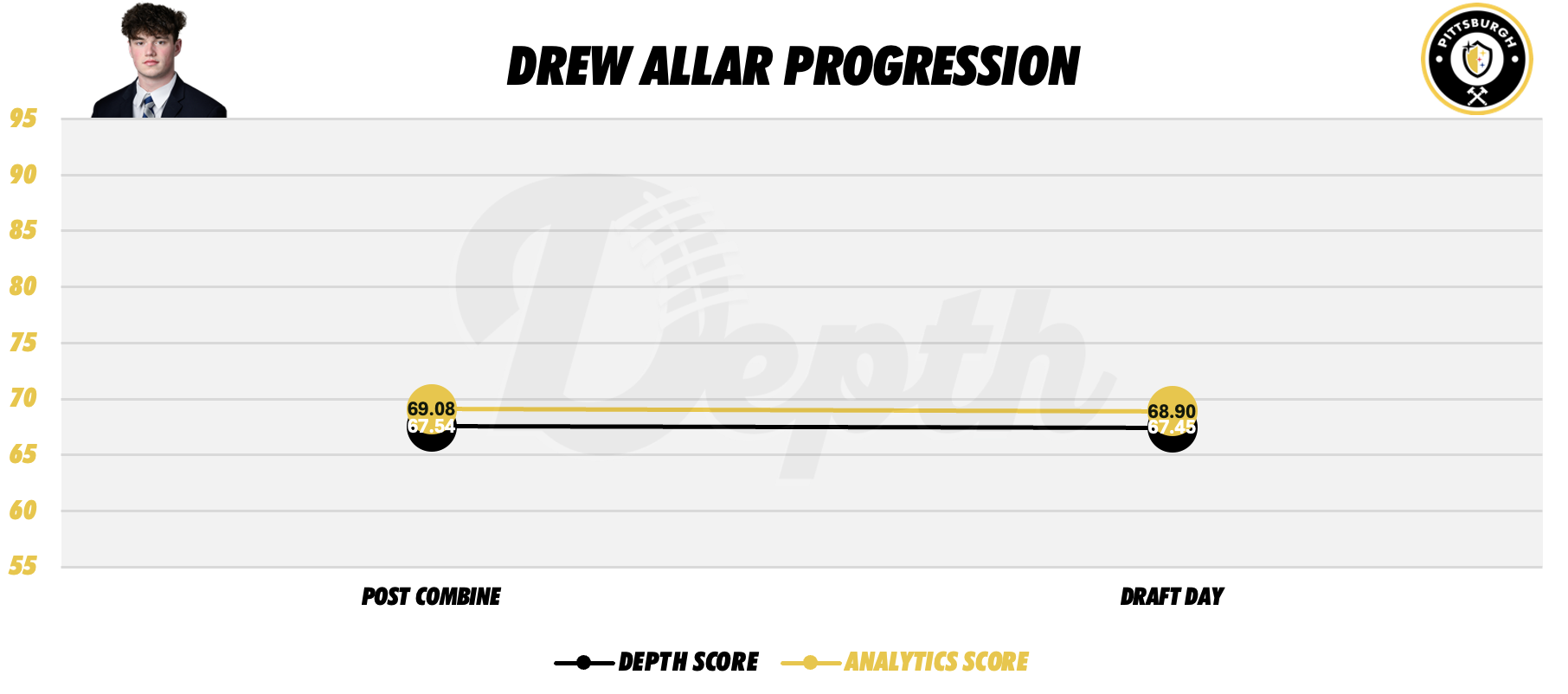 Drew Allar Player Progression