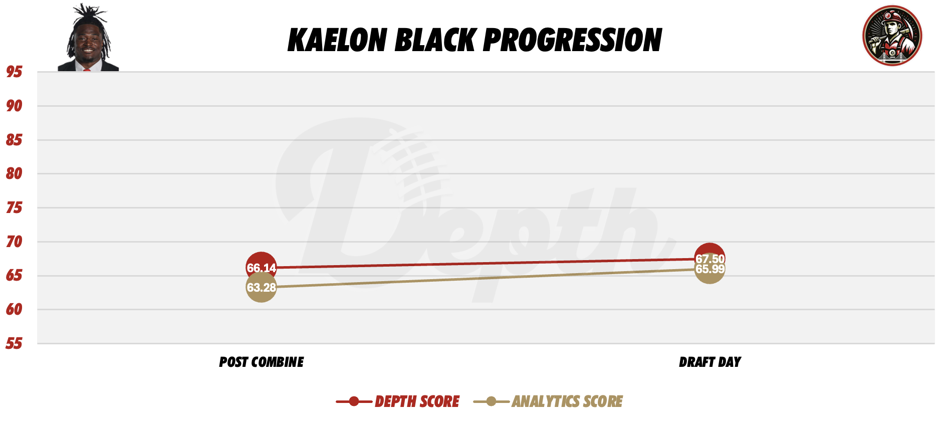 Kaelon Black Player Progression