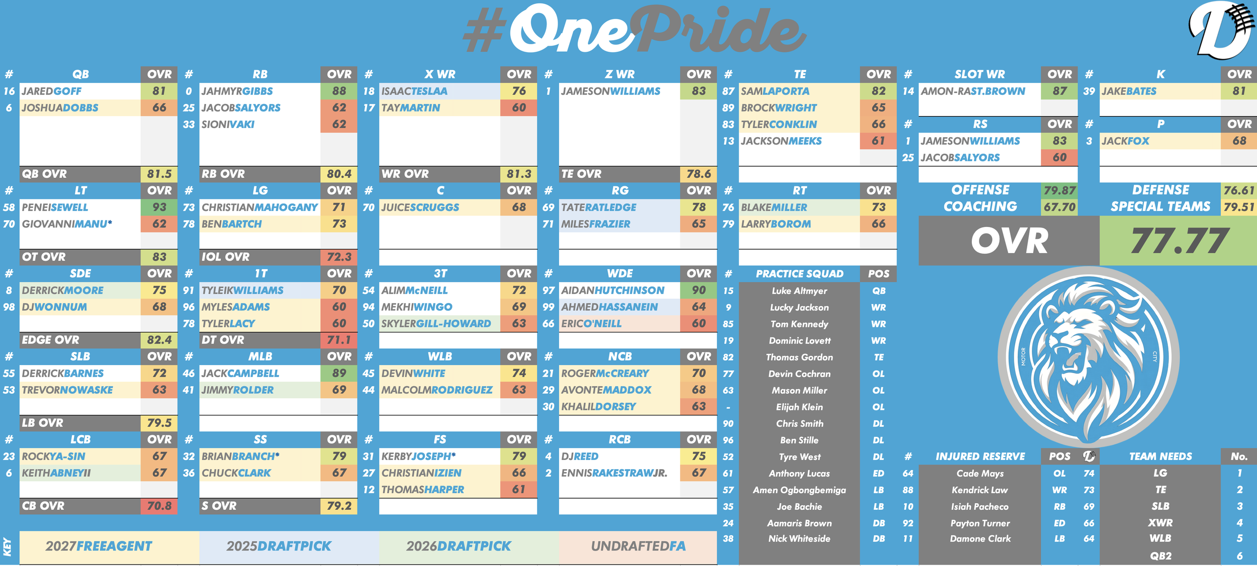Detroit Lions Depth Chart