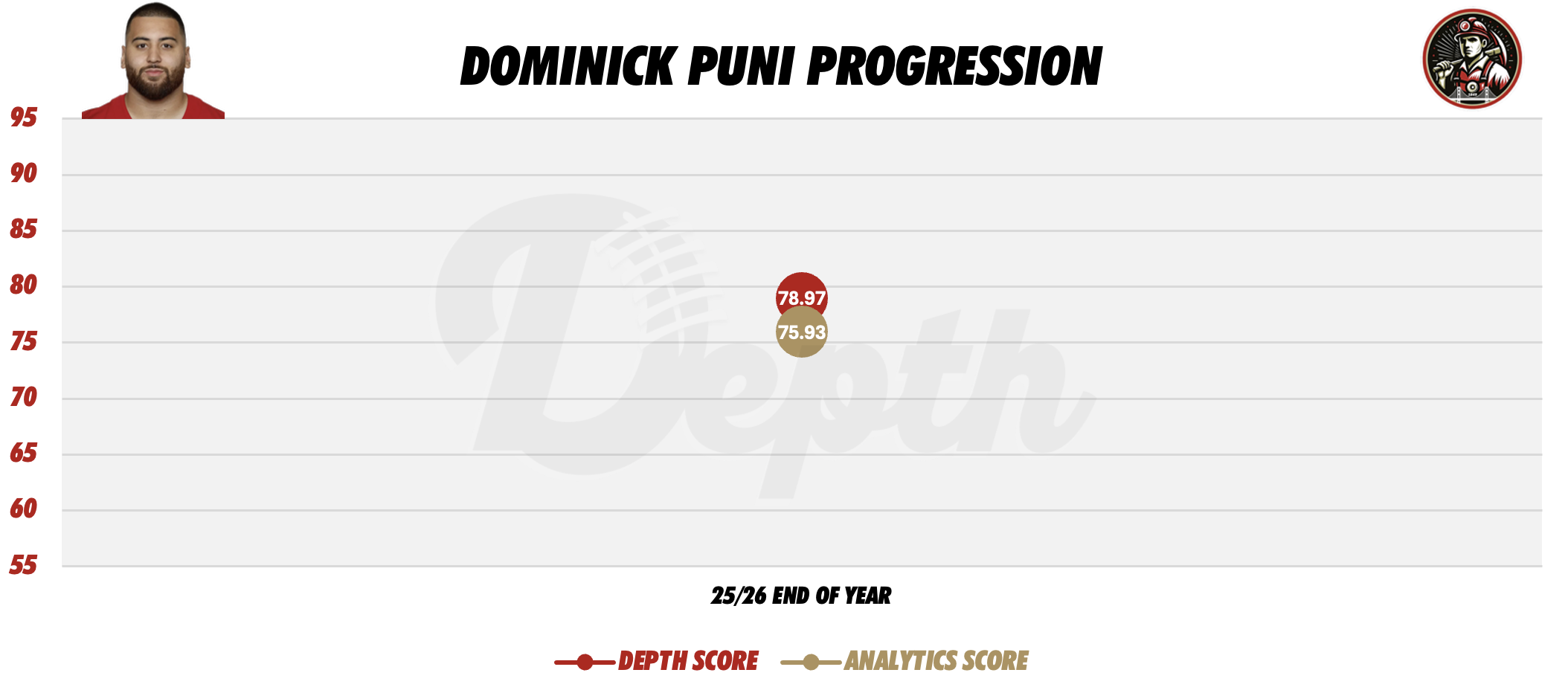 Dominick Puni Player Progression