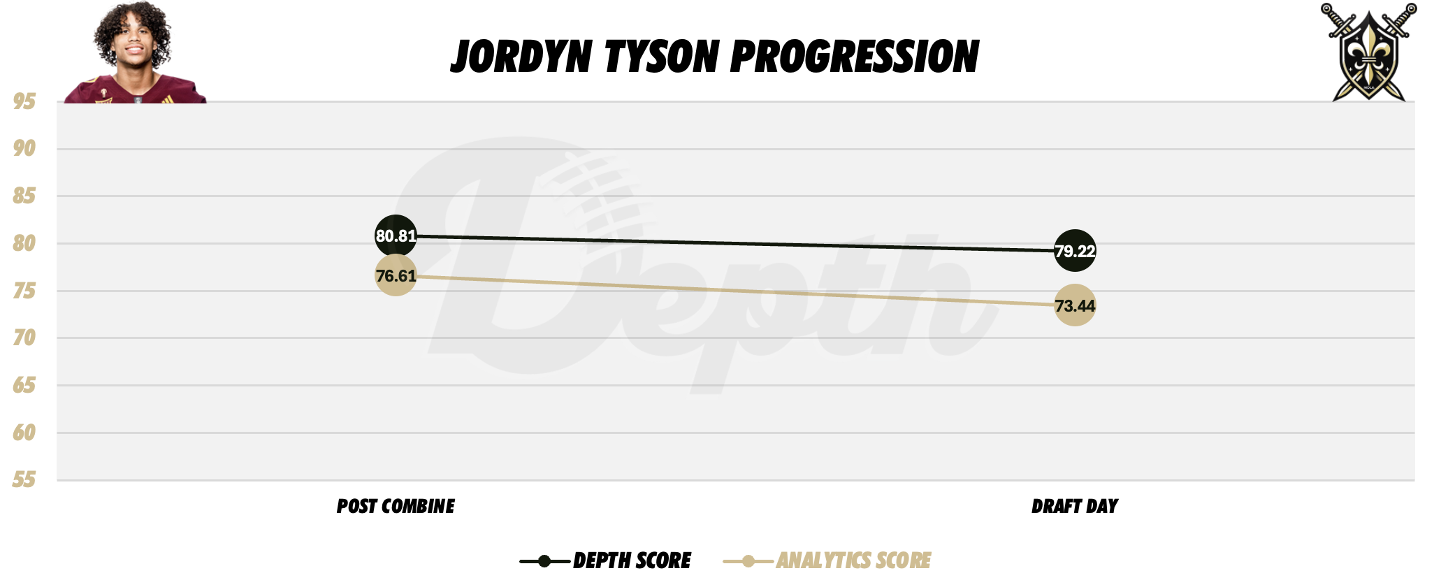 Jordyn Tyson Player Progression