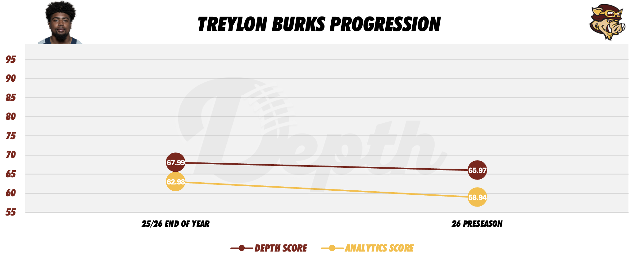Treylon Burks Player Progression