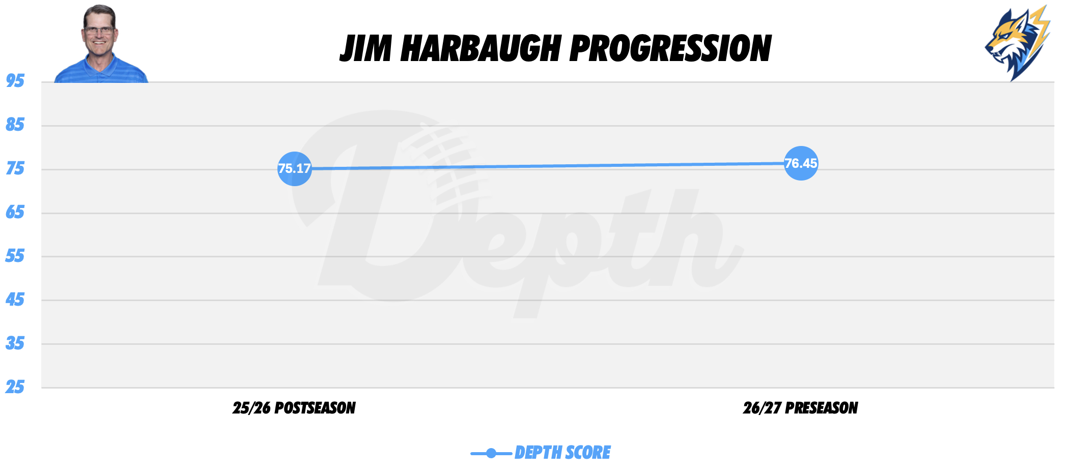 Jim Harbaugh Coach Progression