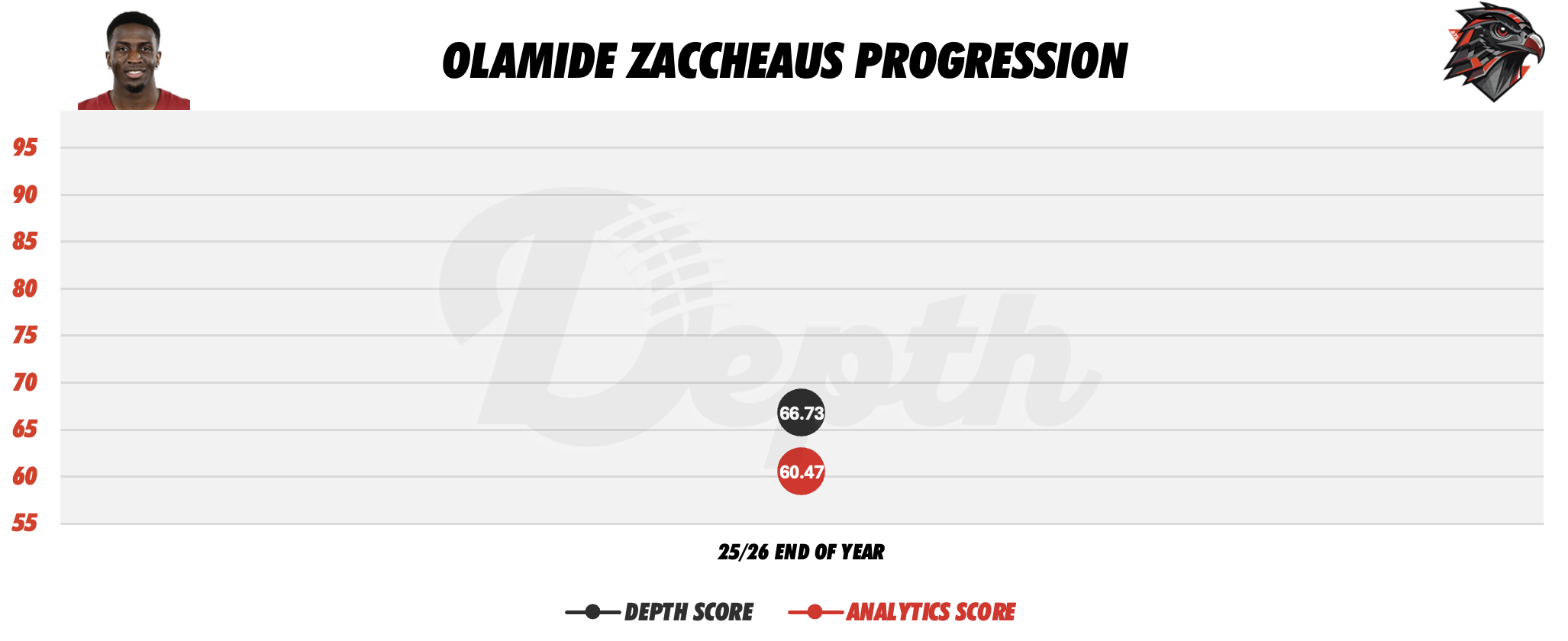 Olamide Zaccheaus Player Progression