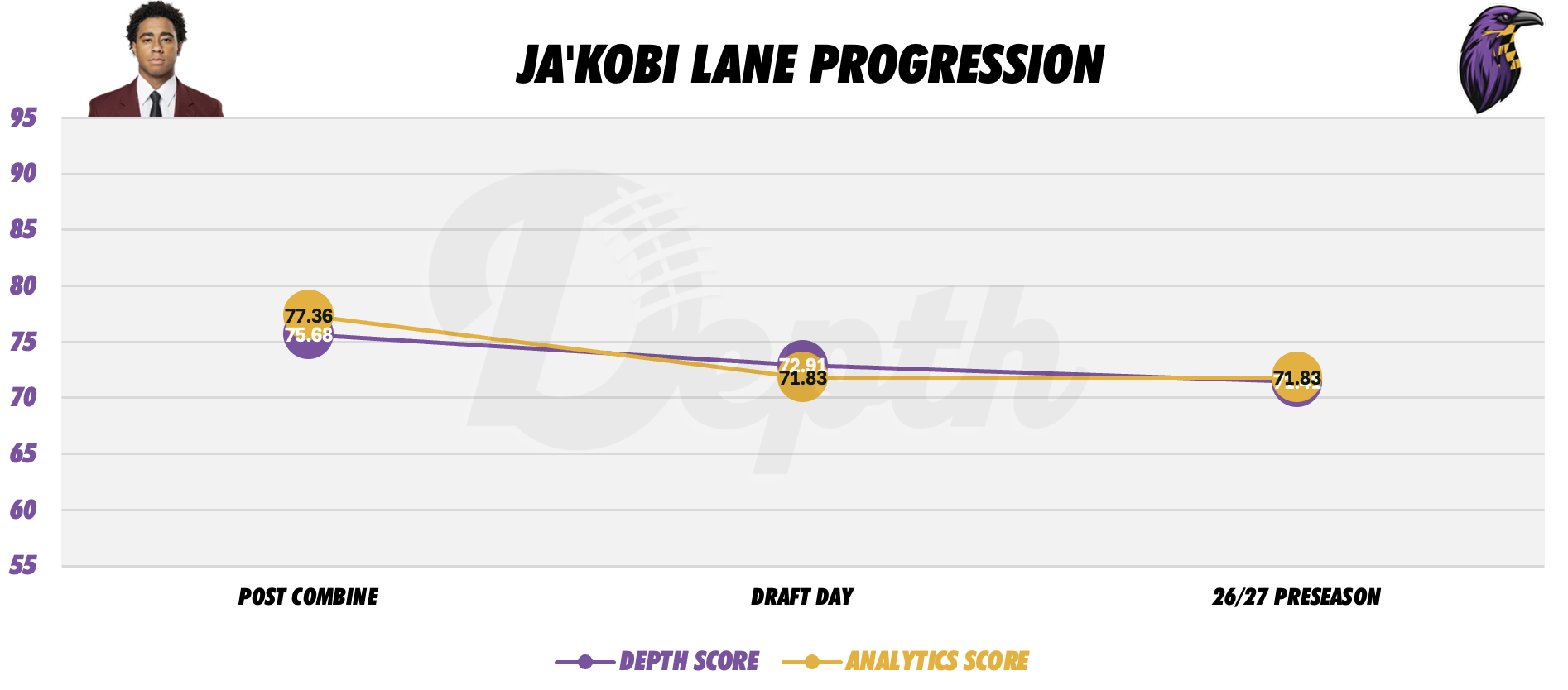 Ja'Kobi Lane Player Progression