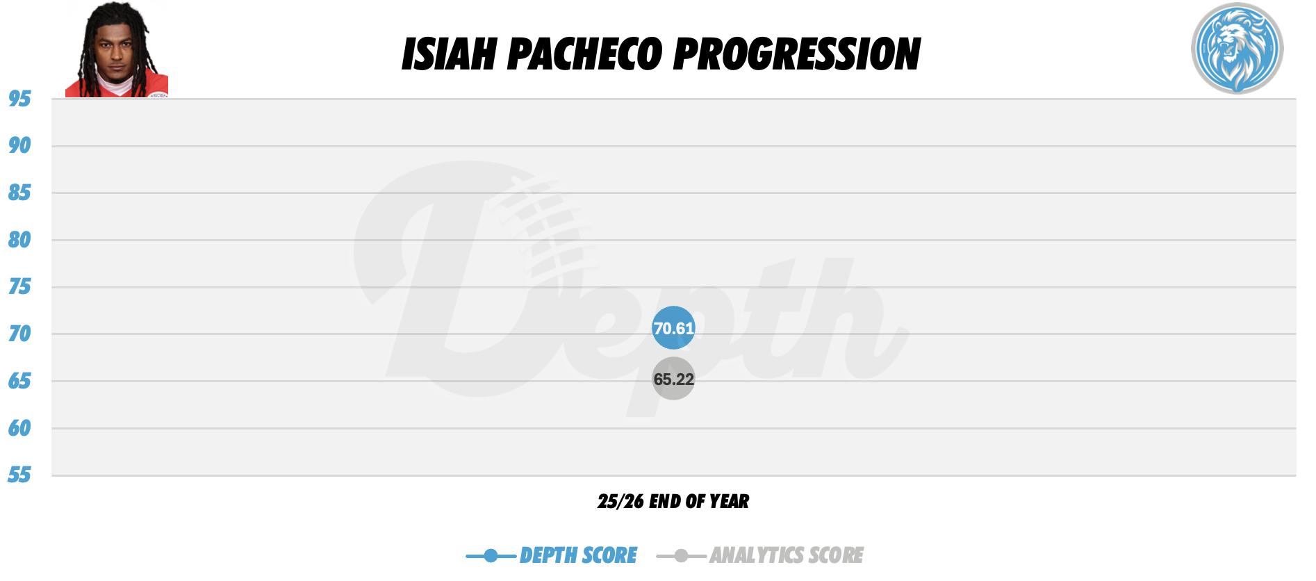 Isiah Pacheco Player Progression
