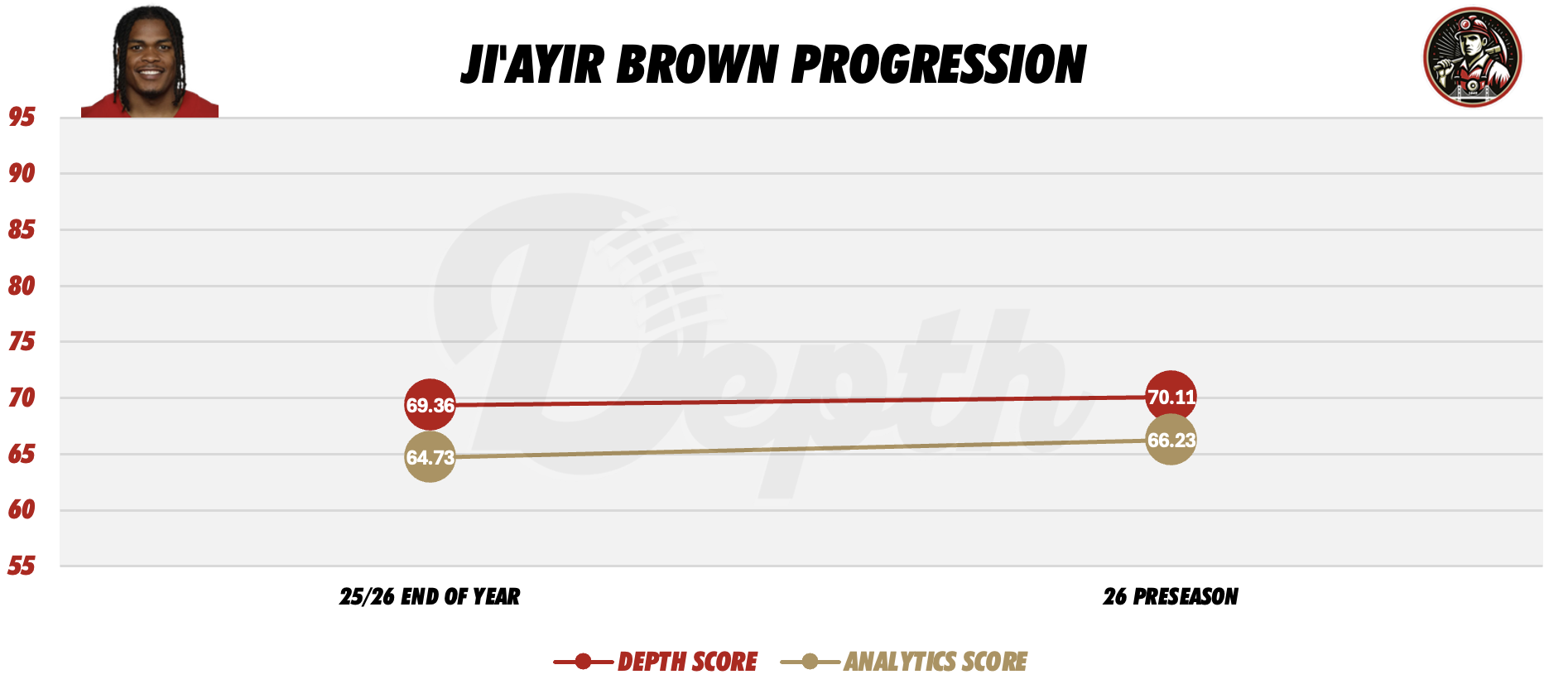 Ji'Ayir Brown Player Progression