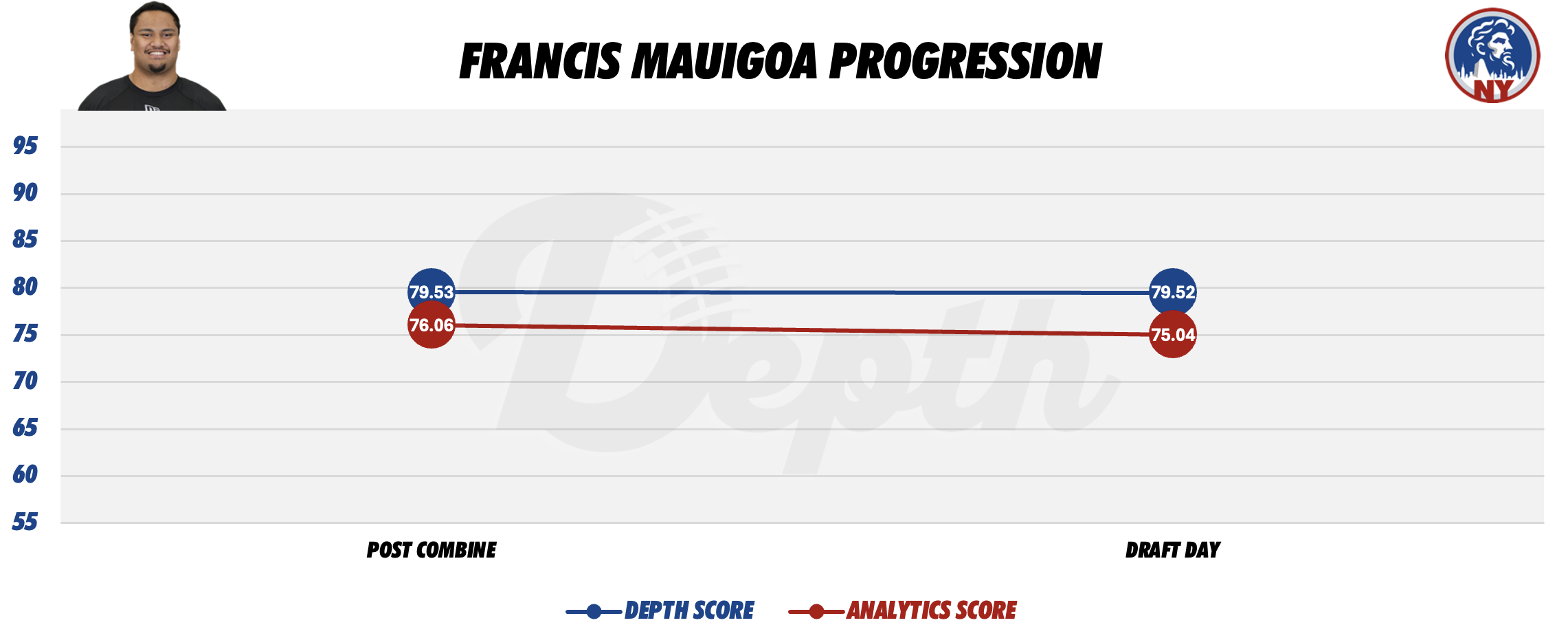 Francis Mauigoa Player Progression