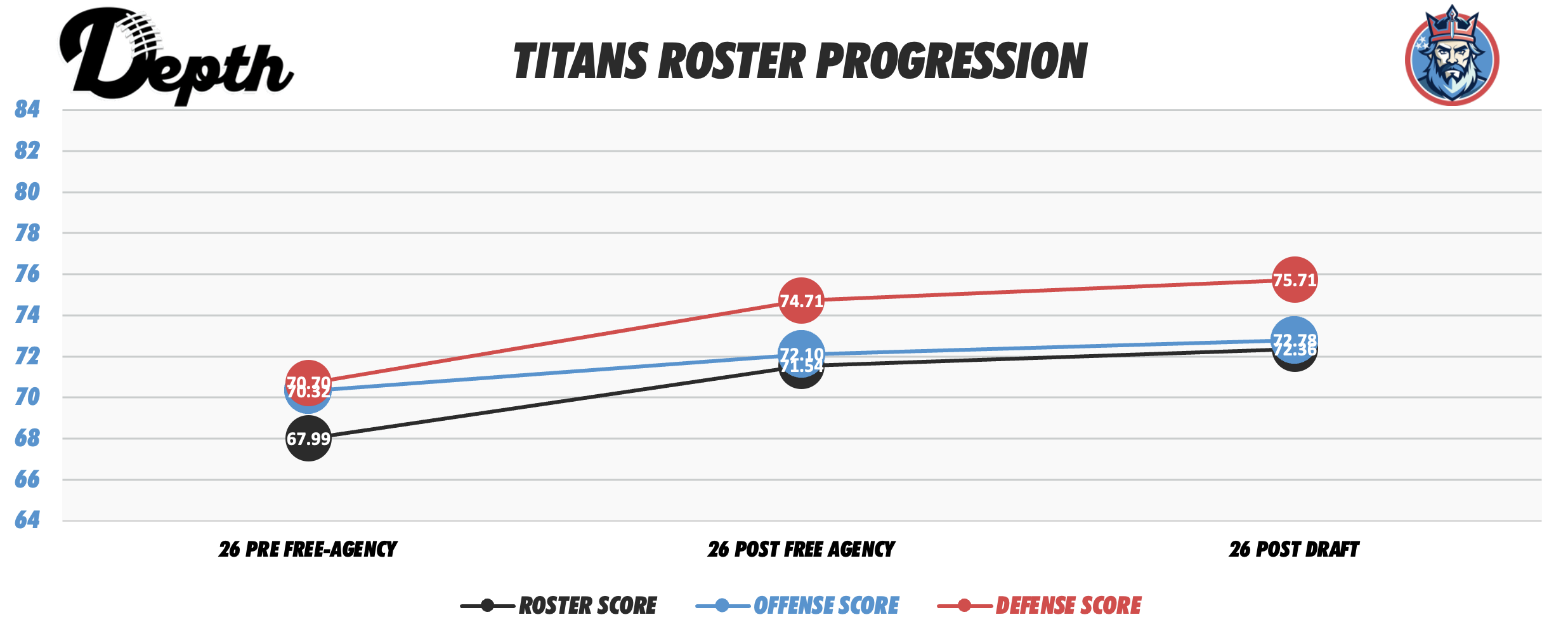 Tennessee Titans Roster Progression