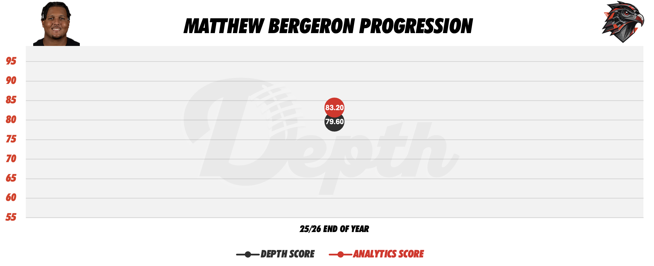 Matthew Bergeron Player Progression