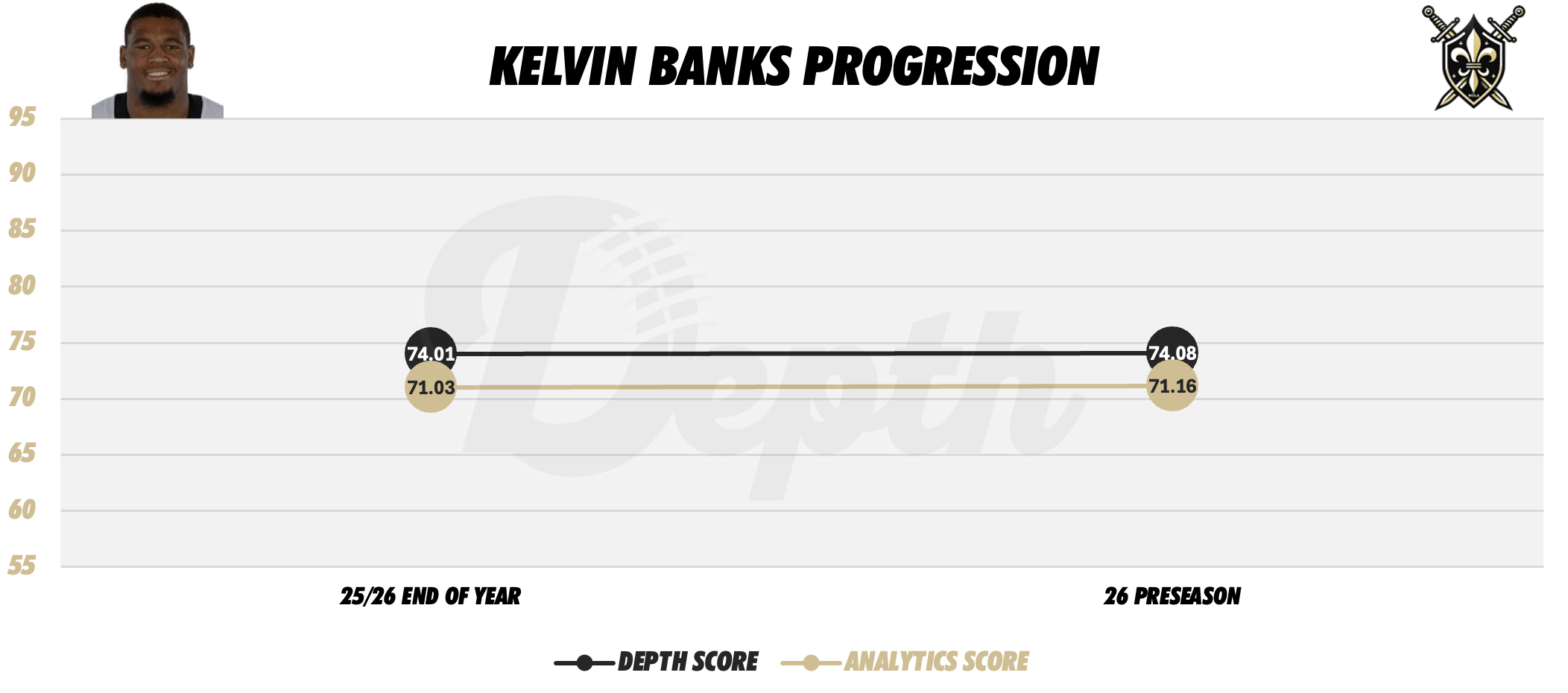Kelvin Banks Jr. Player Progression