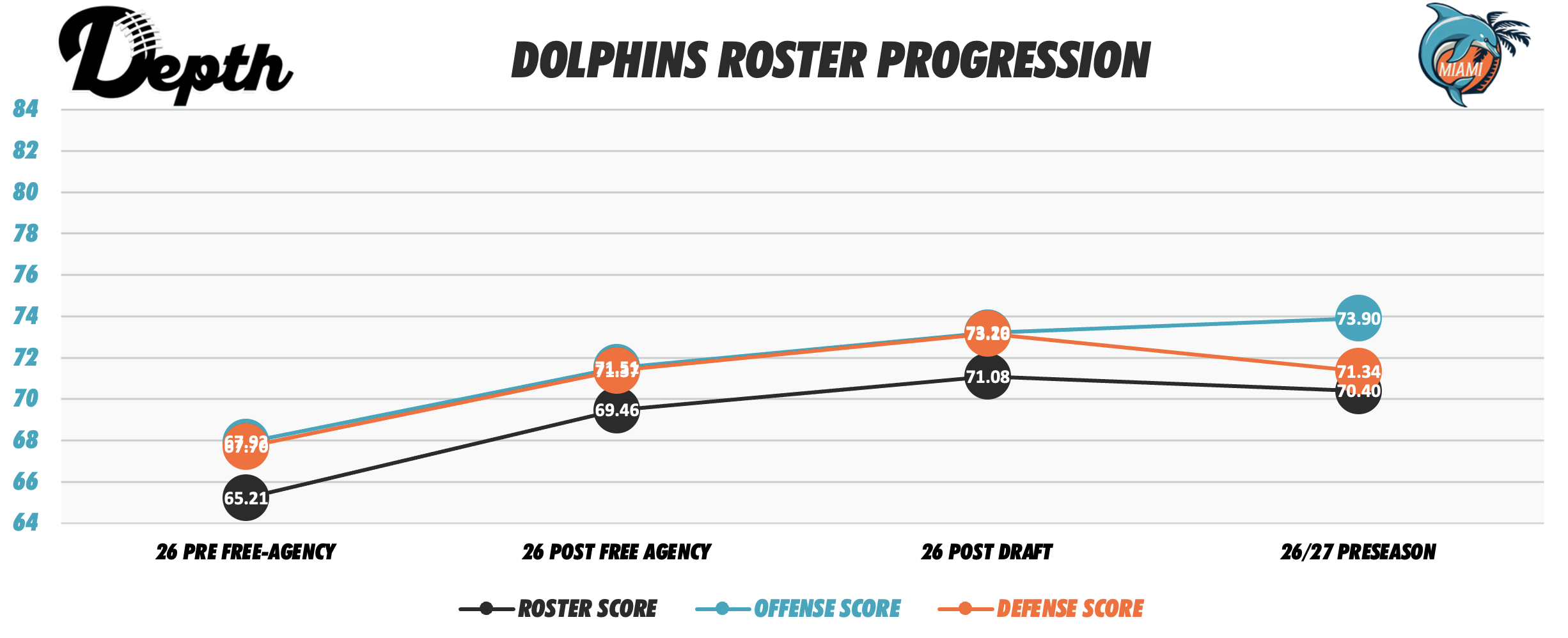 Miami Dolphins Roster Progression