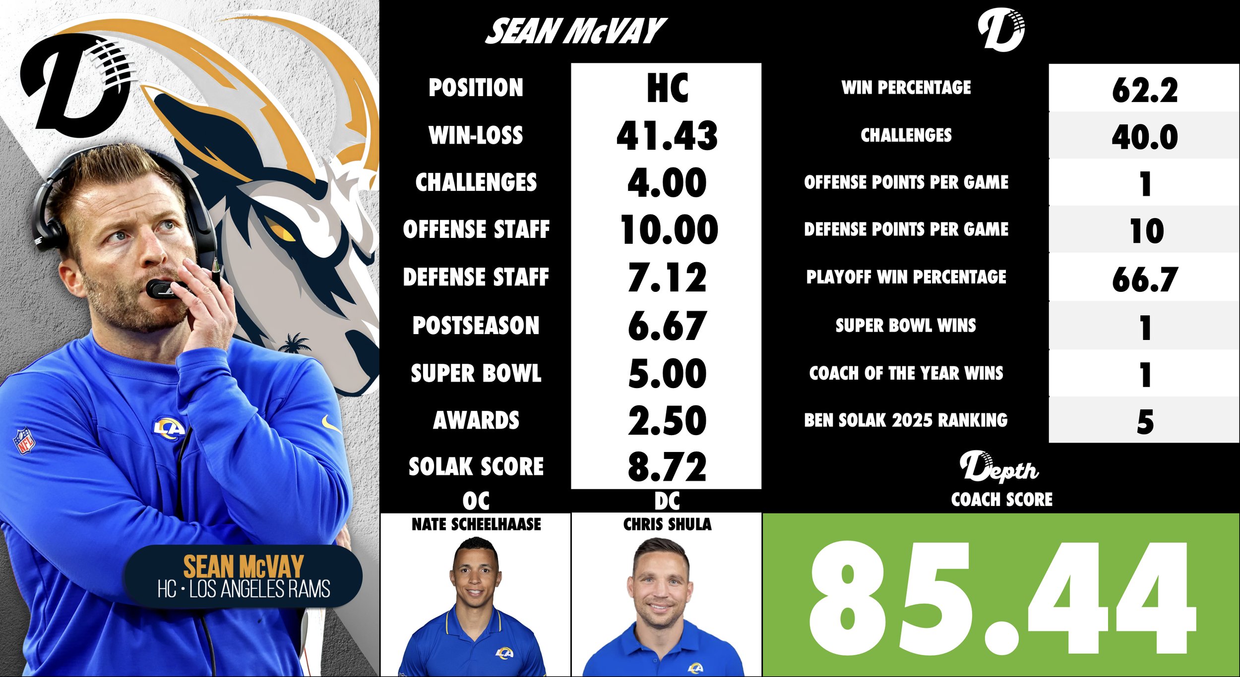 Sean McVay Coach Profile