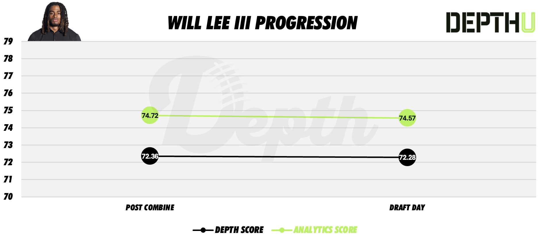 Will Lee III Player Progression