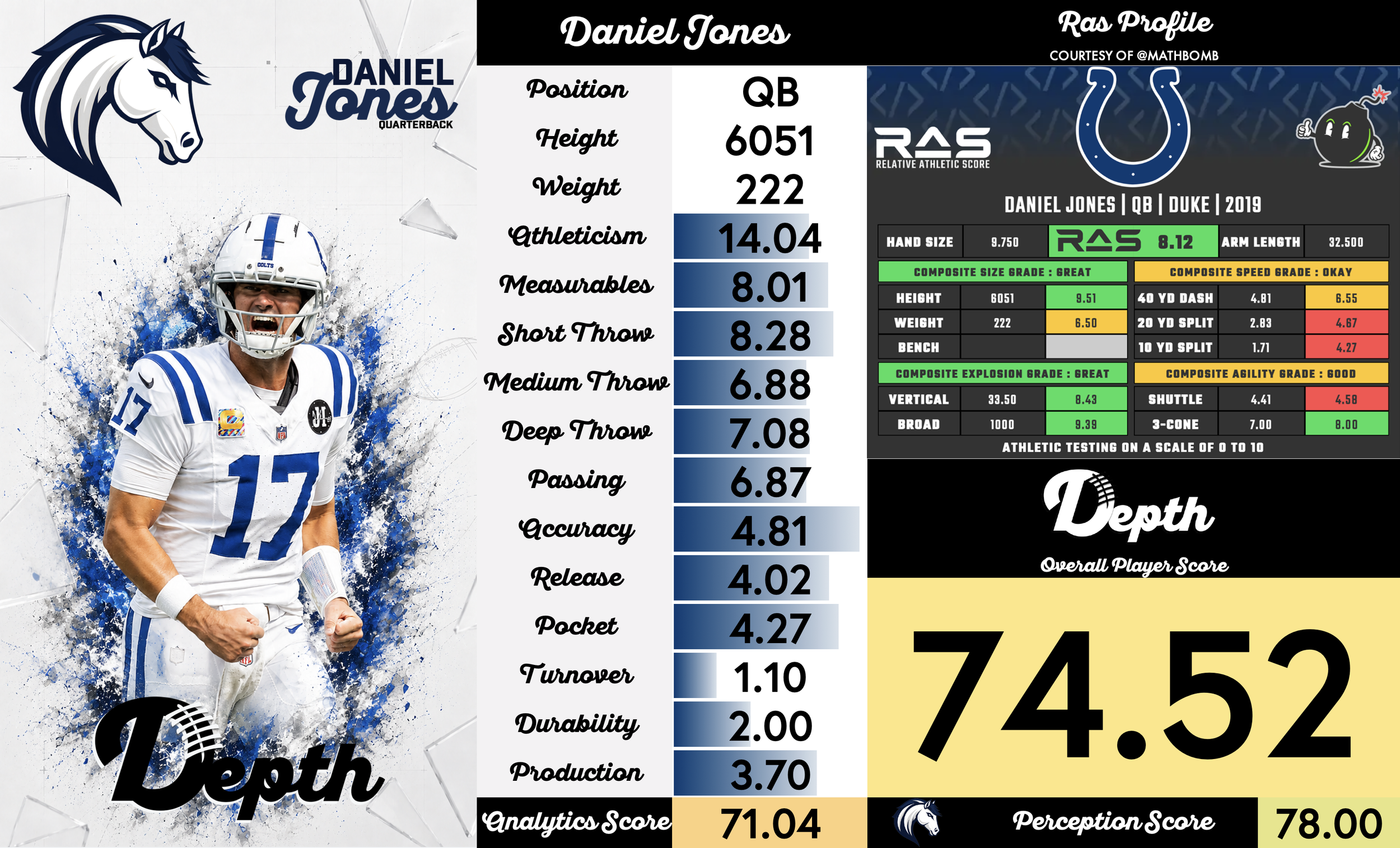Daniel Jones Player Profile