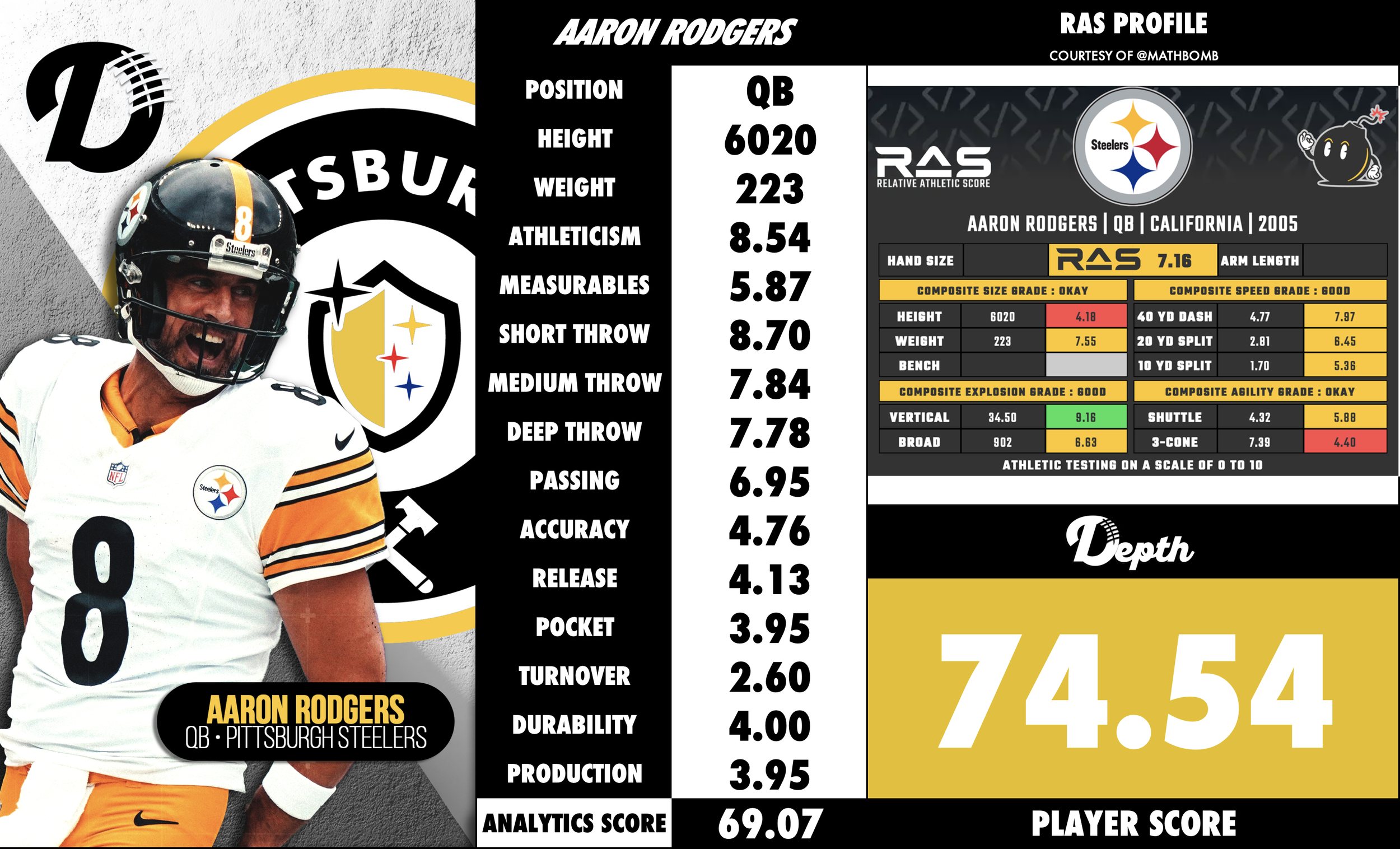 Aaron Rodgers Player Profile