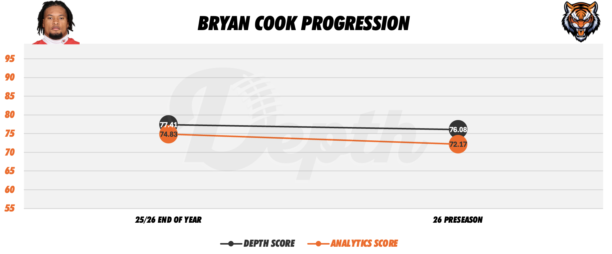 Bryan Cook Player Progression