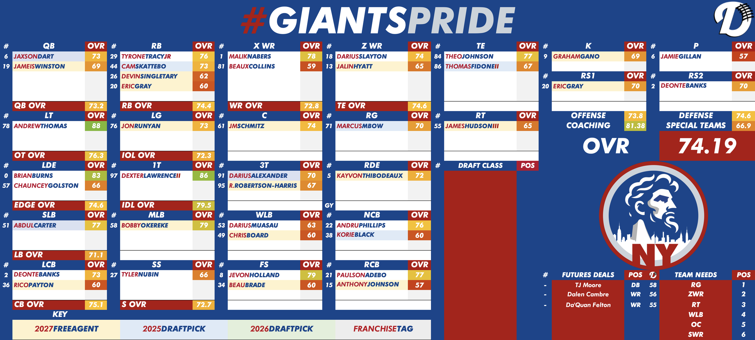 New York Giants Depth Chart