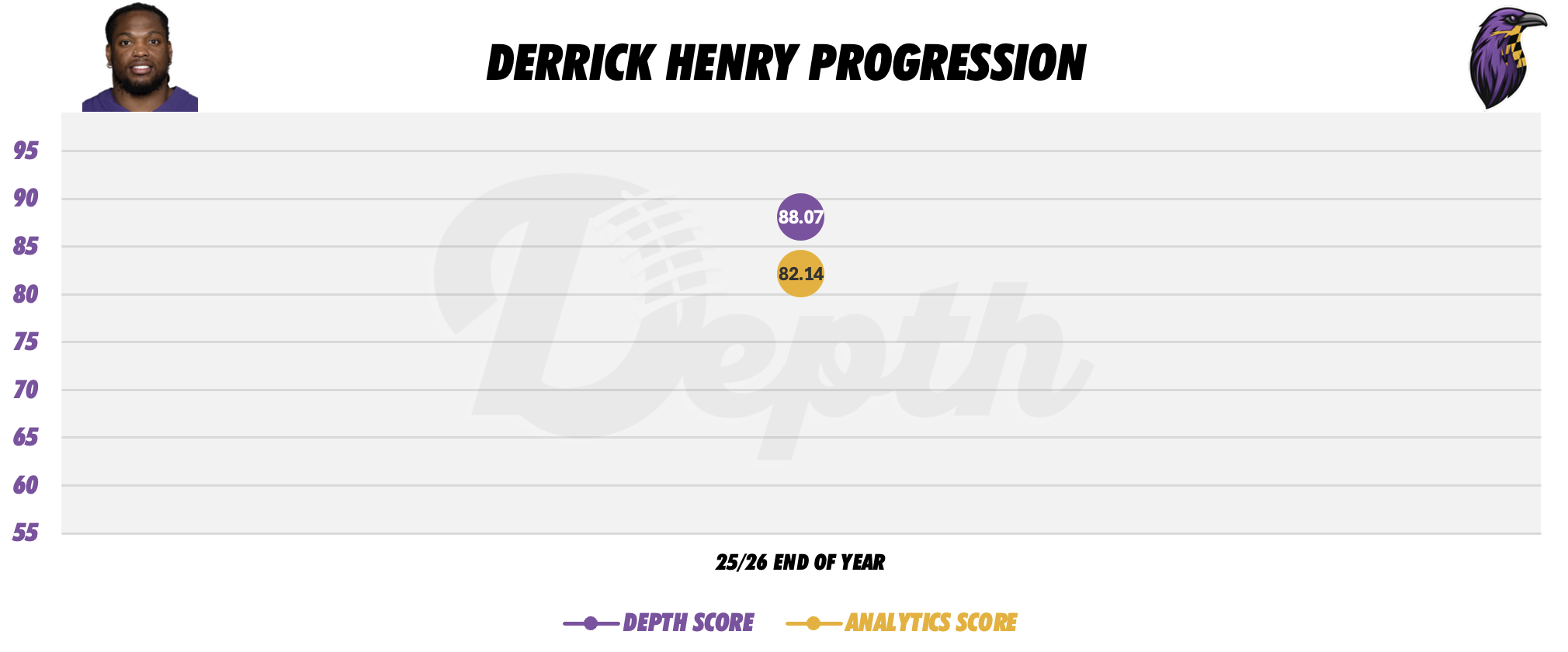 Derrick Henry Player Progression