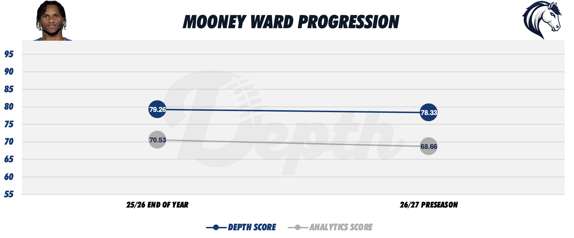 Charvarius Ward Player Progression