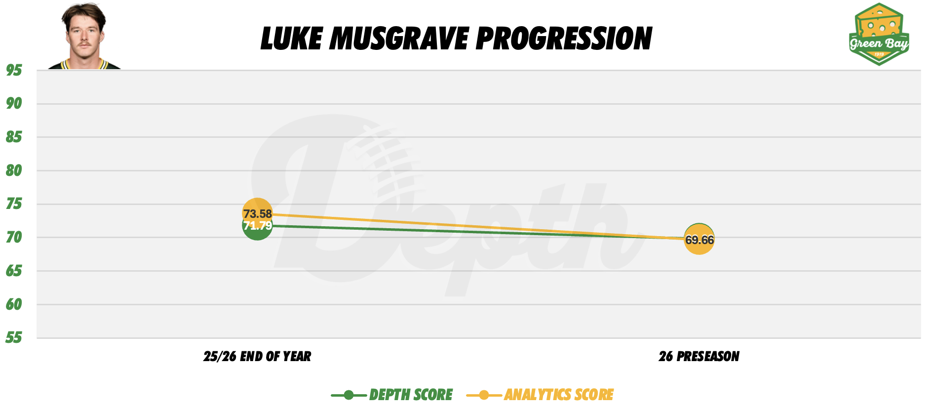 Luke Musgrave Player Progression