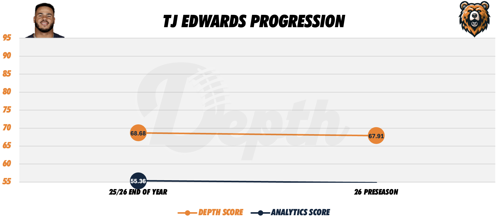 TJ Edwards Player Progression
