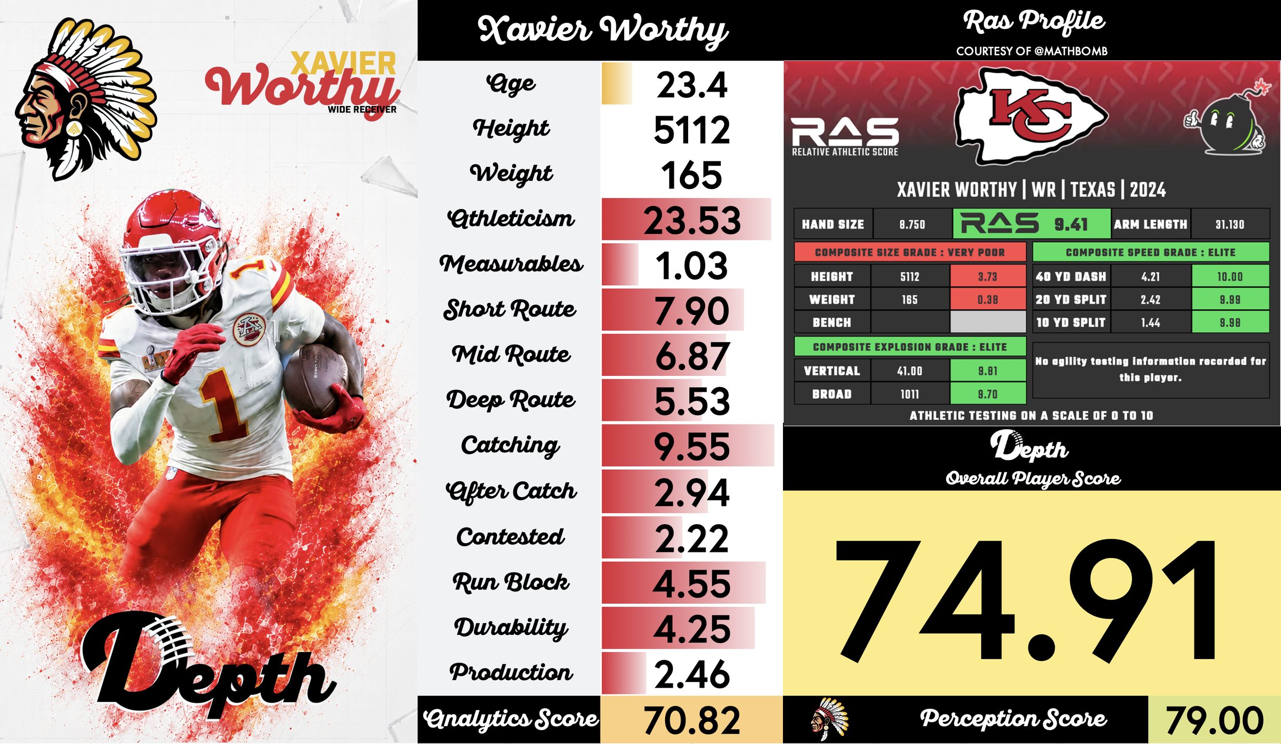 Xavier Worthy Player Profile