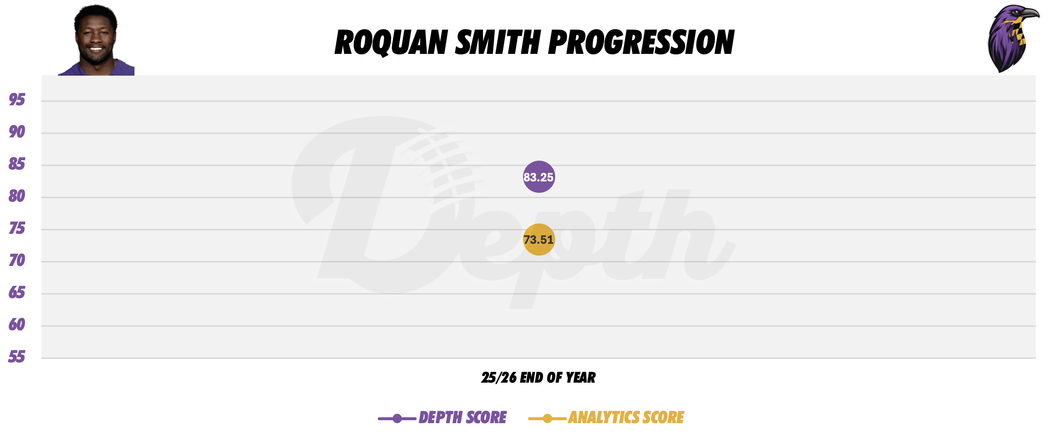 Roquan Smith Player Progression
