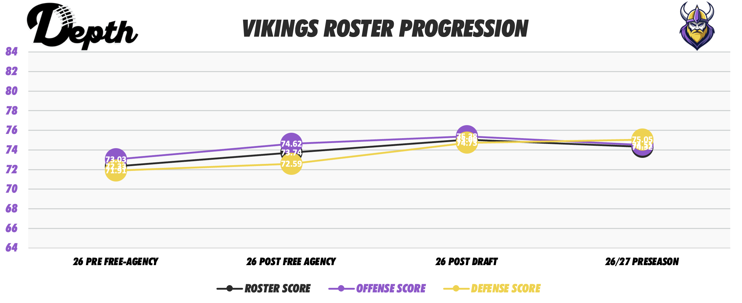 Minnesota Vikings Roster Progression