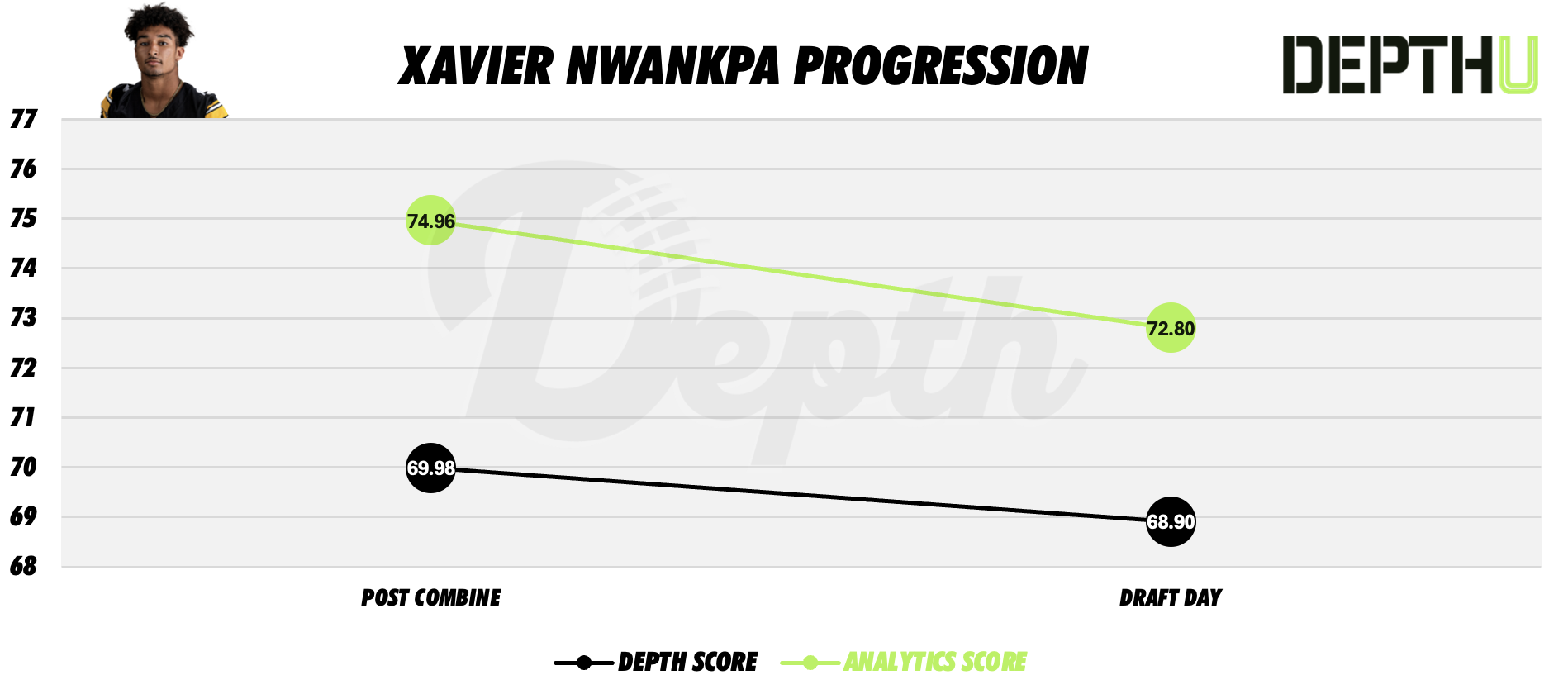 Xavier Nwankpa Player Progression