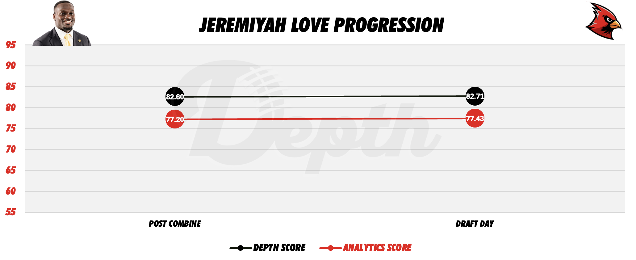 Jeremiyah Love Player Progression