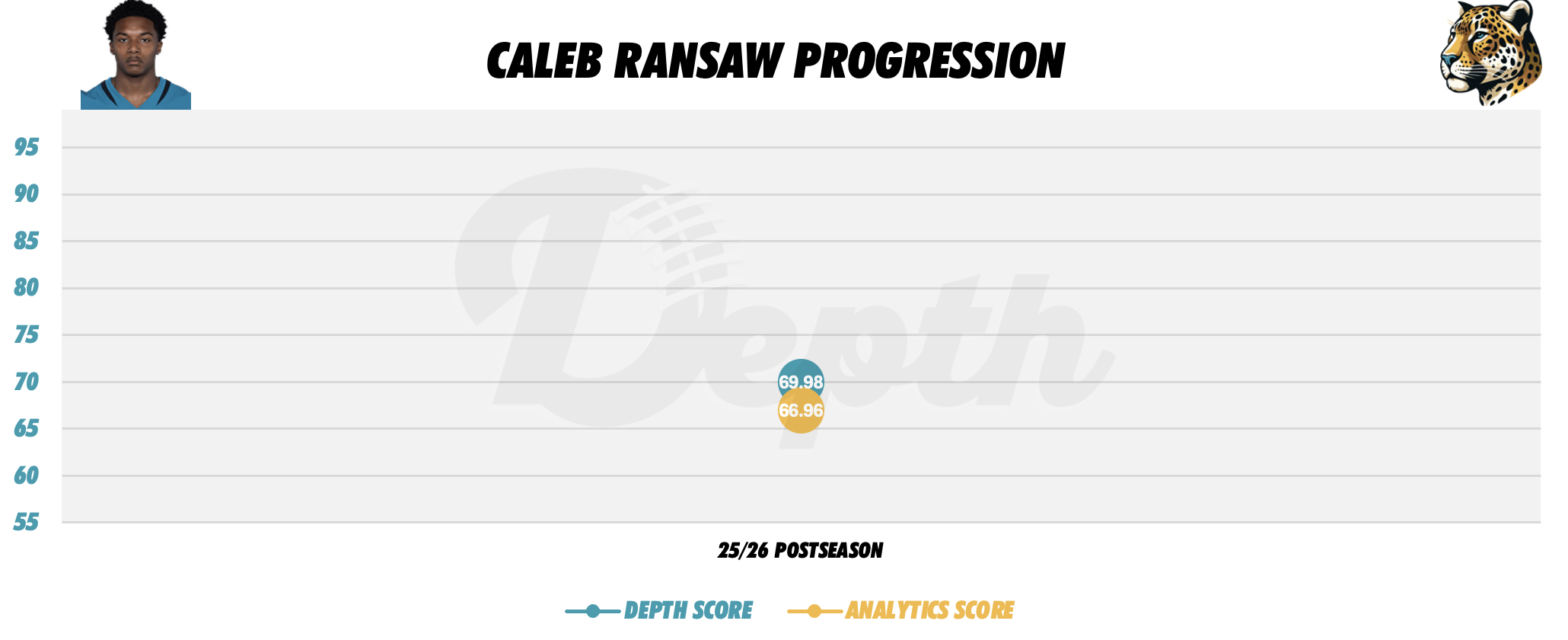Caleb Ransaw Player Progression