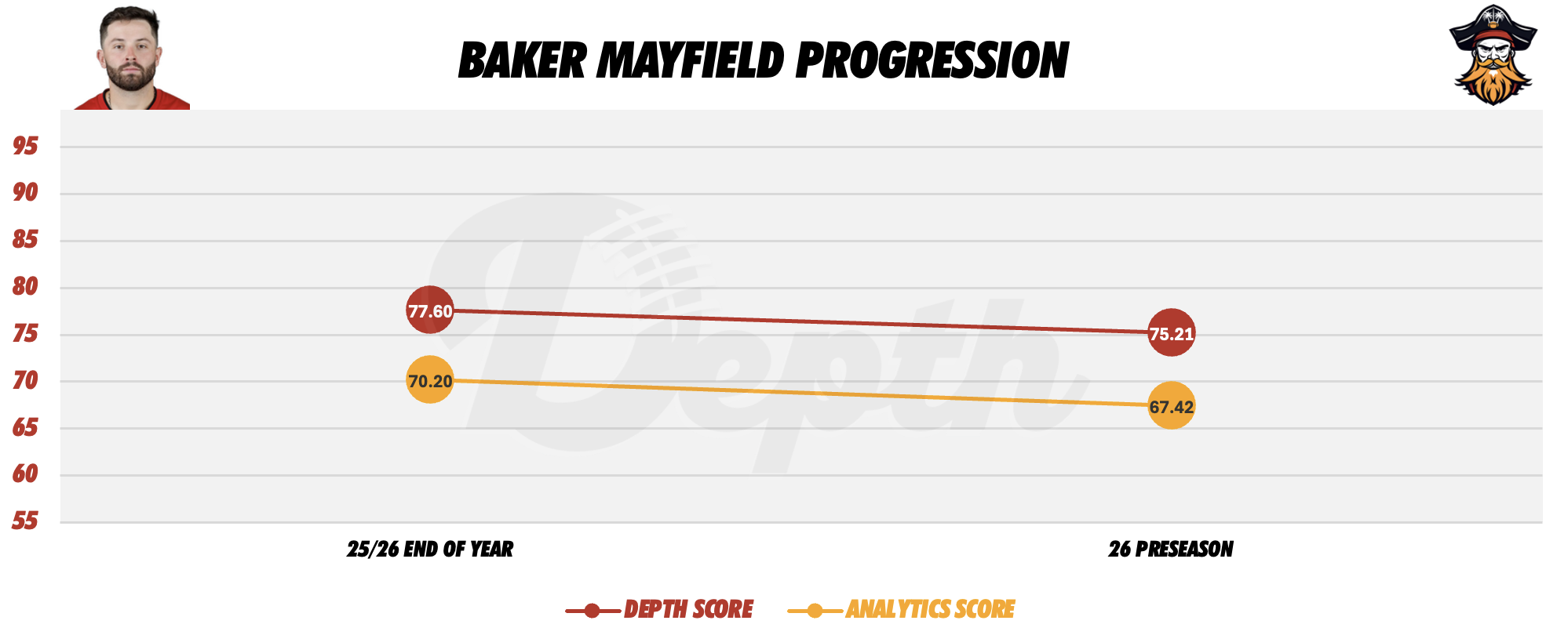 Baker Mayfield Player Progression
