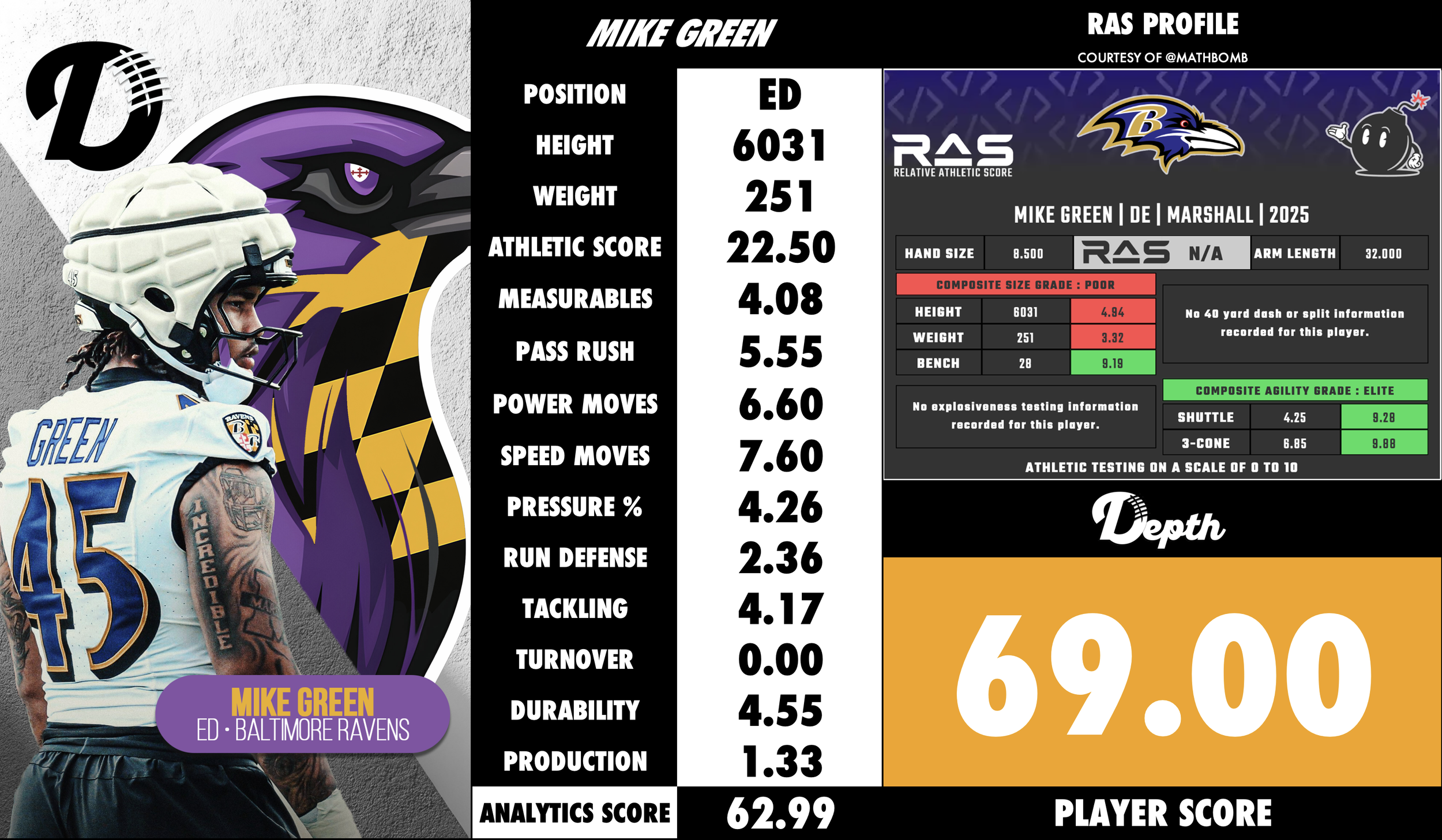 Mike Green Player Profile