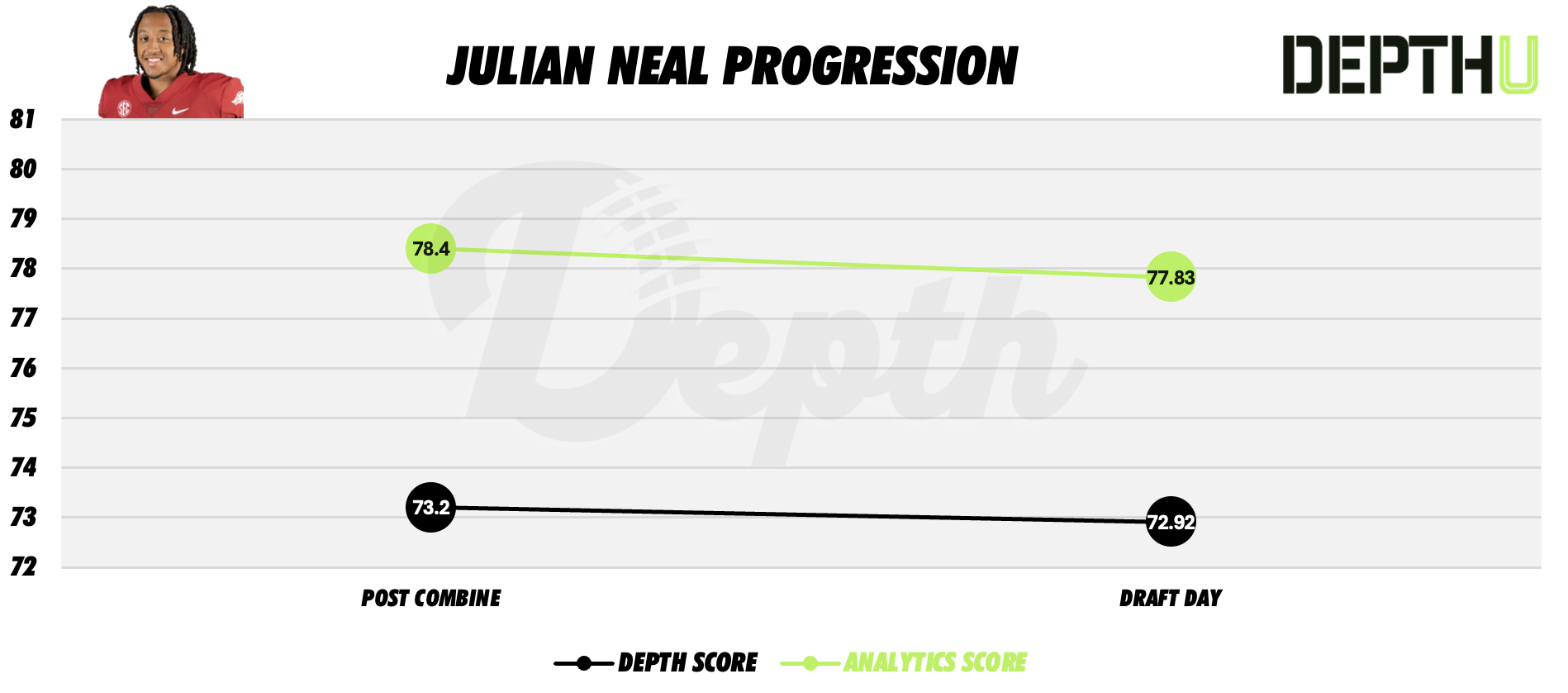 Julian Neal Player Progression