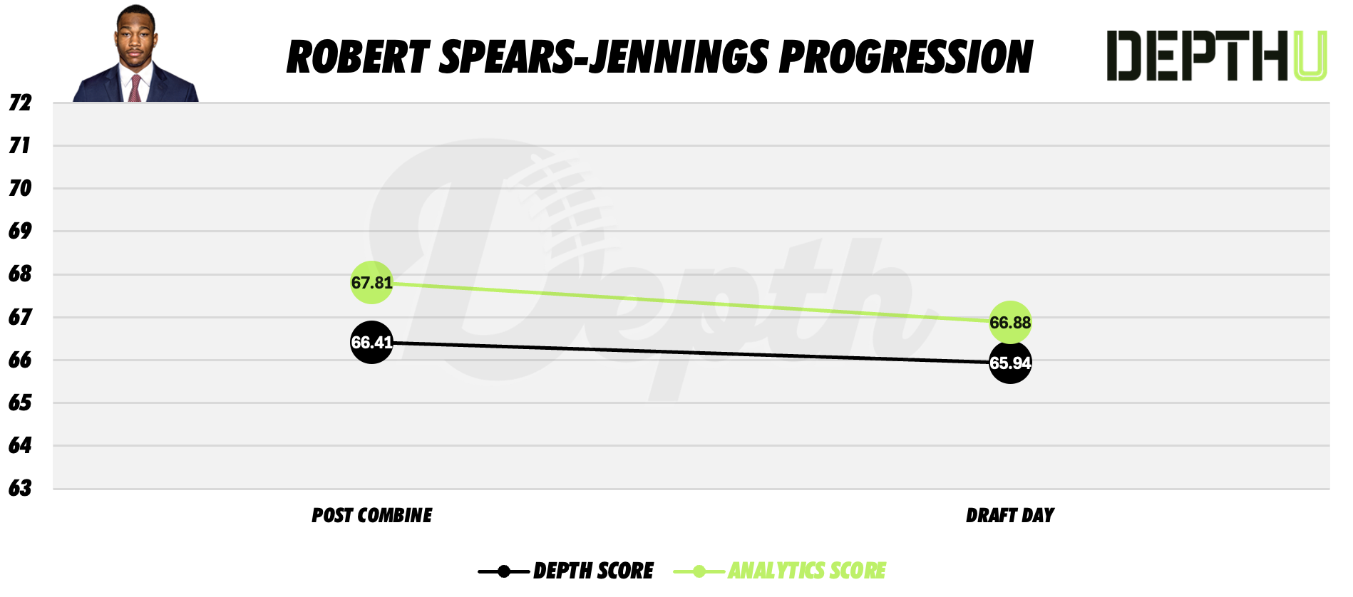 Robert Spears-Jennings Player Progression