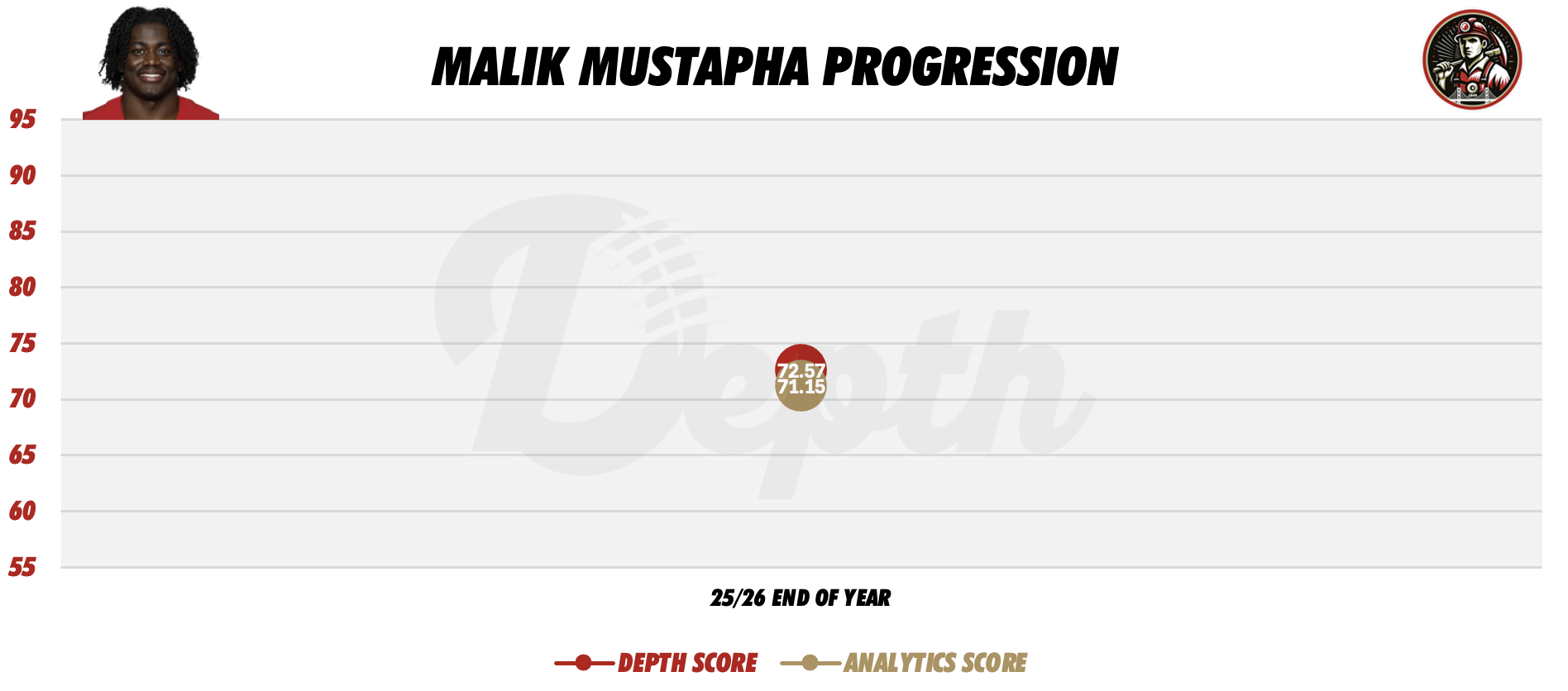 Malik Mustapha Player Progression