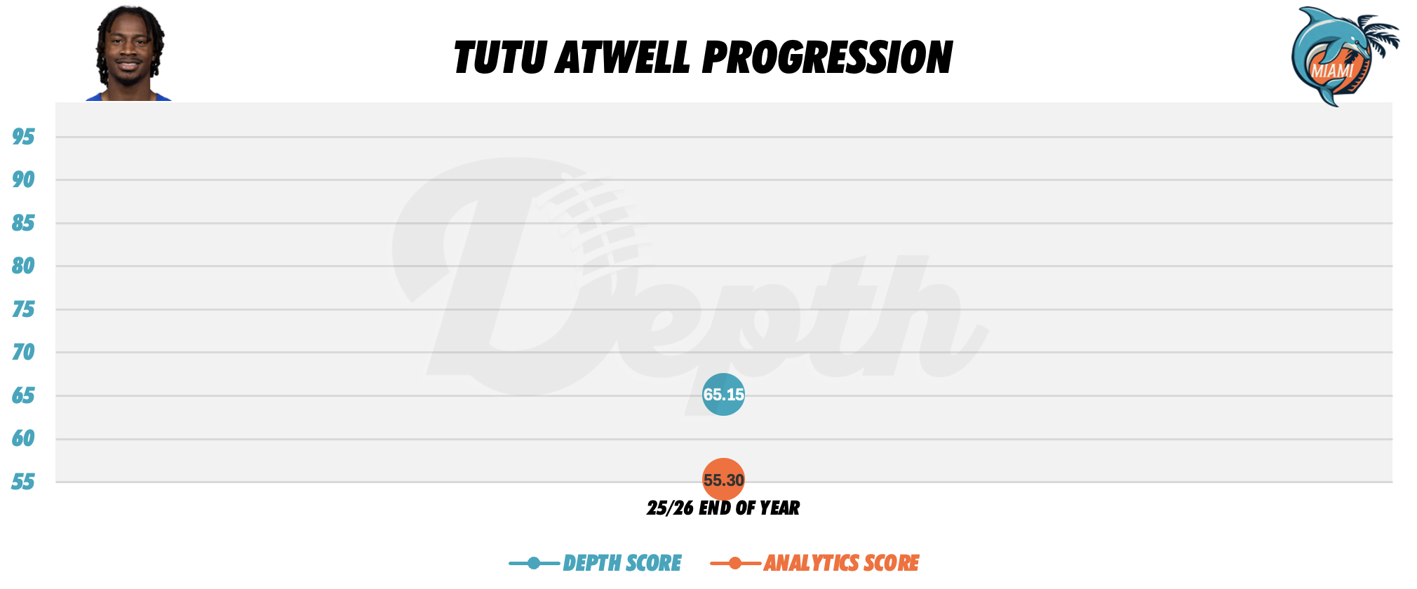 Tutu Atwell Player Progression
