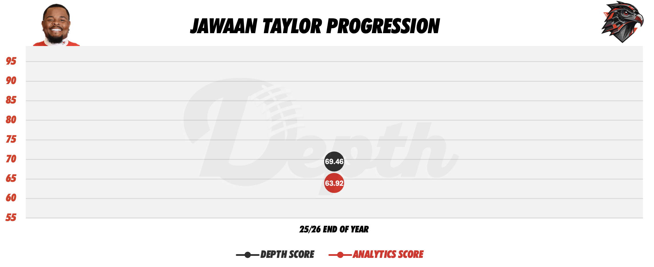 Jawaan Taylor Player Progression