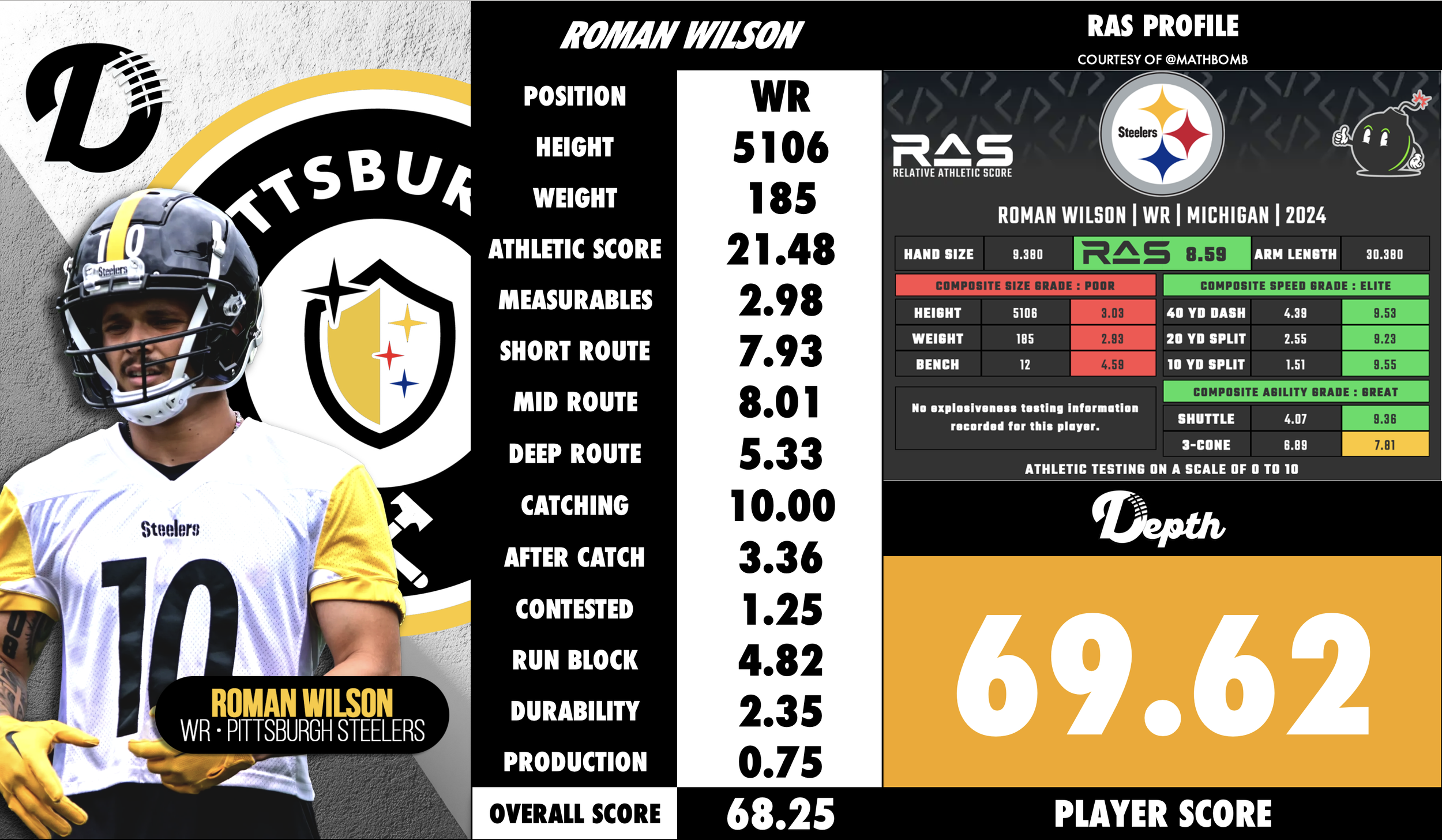 Roman Wilson Player Profile
