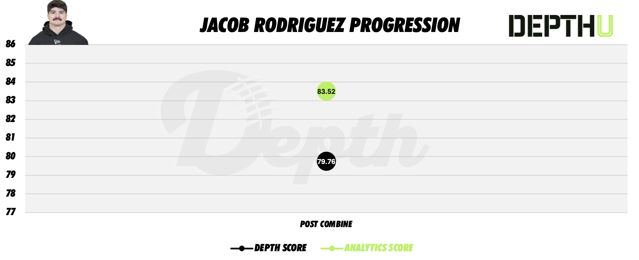 Jacob Rodriguez Player Progression