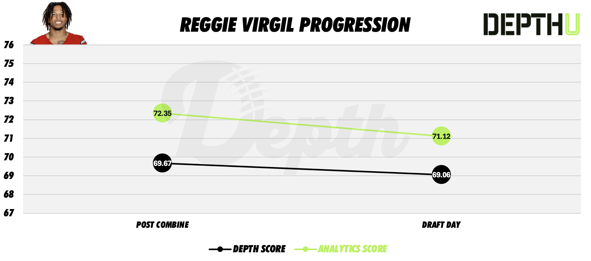 Reggie Virgil Player Progression