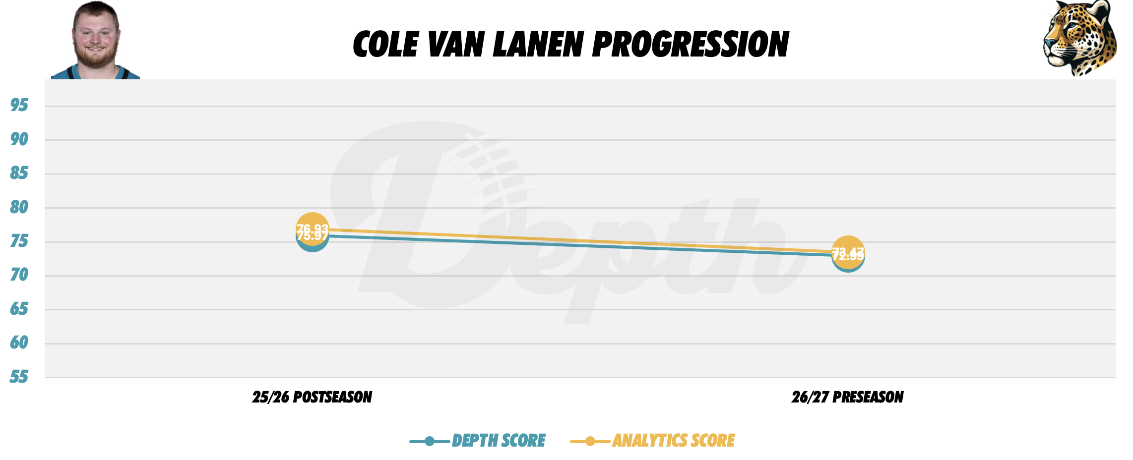 Cole Van Lanen Player Progression
