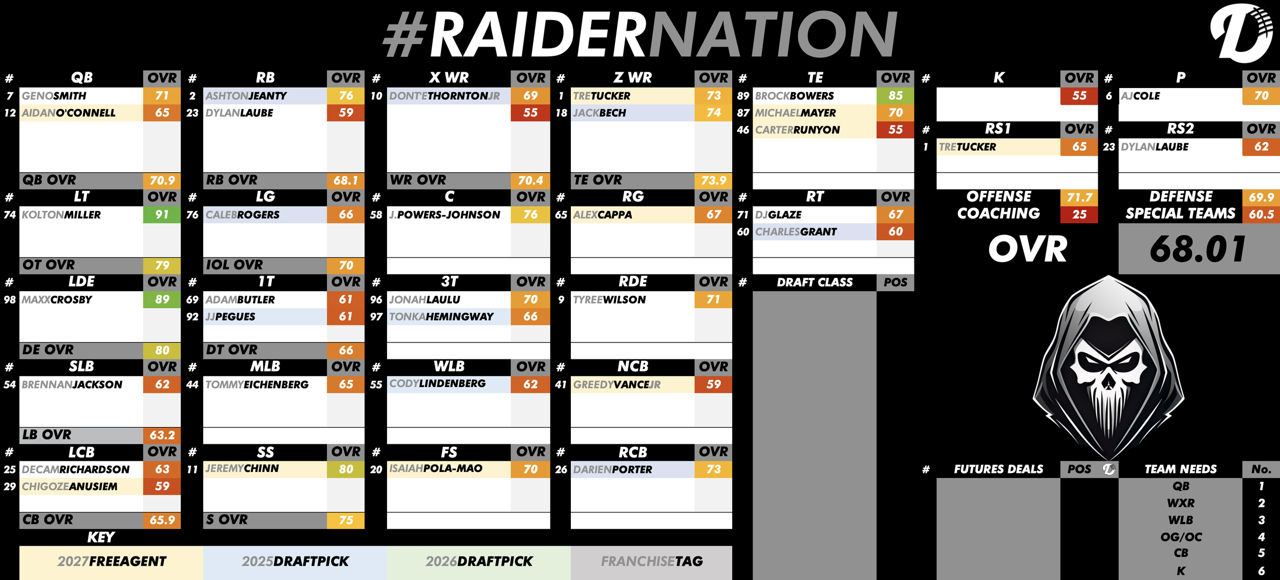 Las Vegas Raiders Depth Chart
