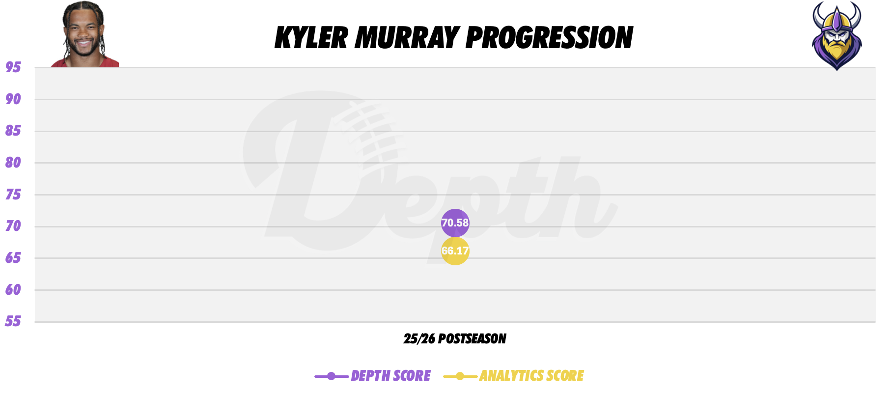 Kyler Murray Player Progression