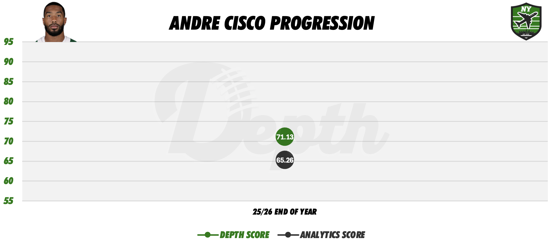 Andre Cisco Player Progression