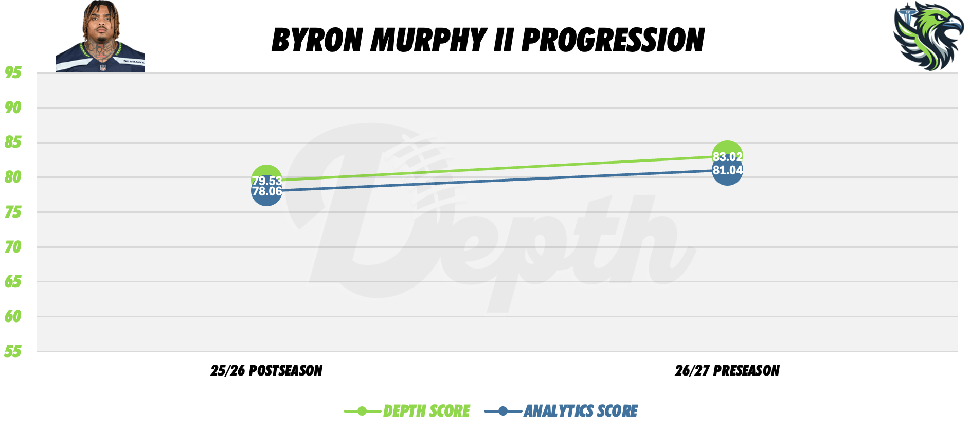 Byron Murphy II Player Progression