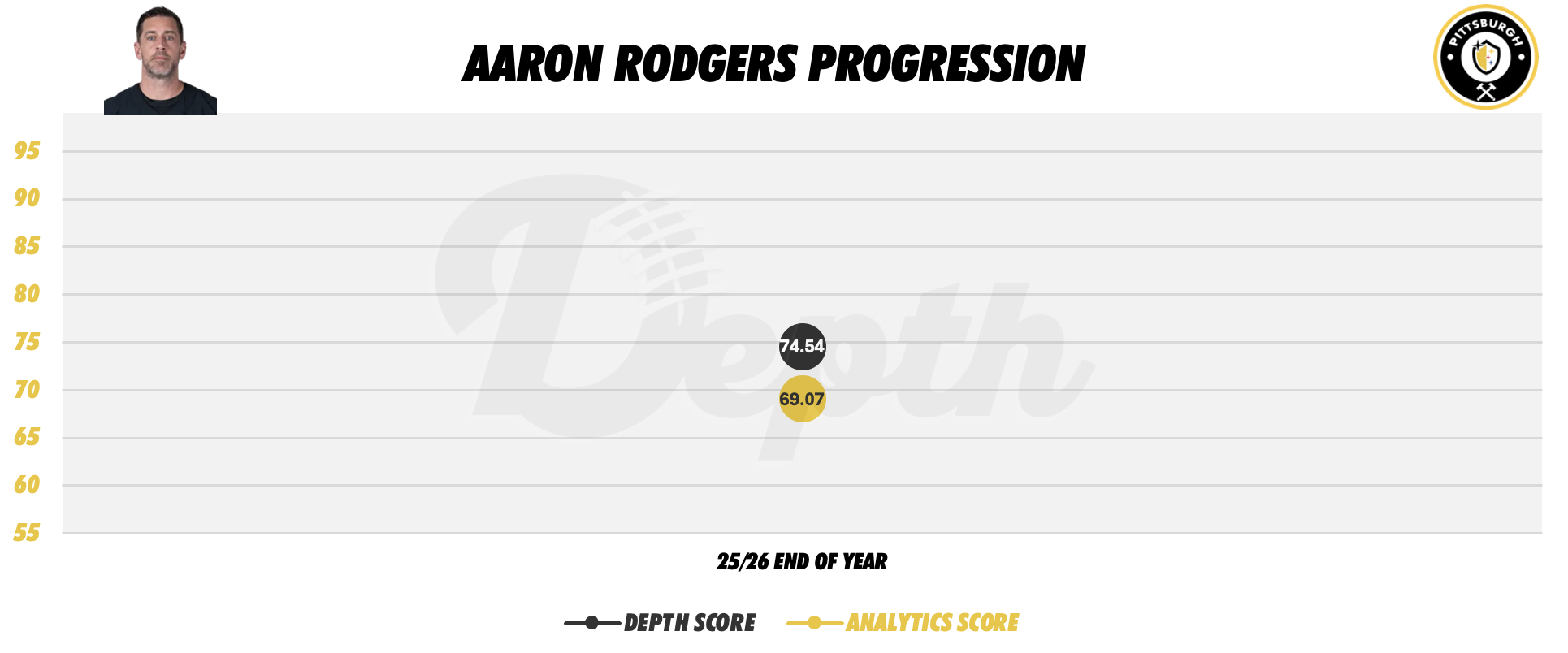 Aaron Rodgers Player Progression