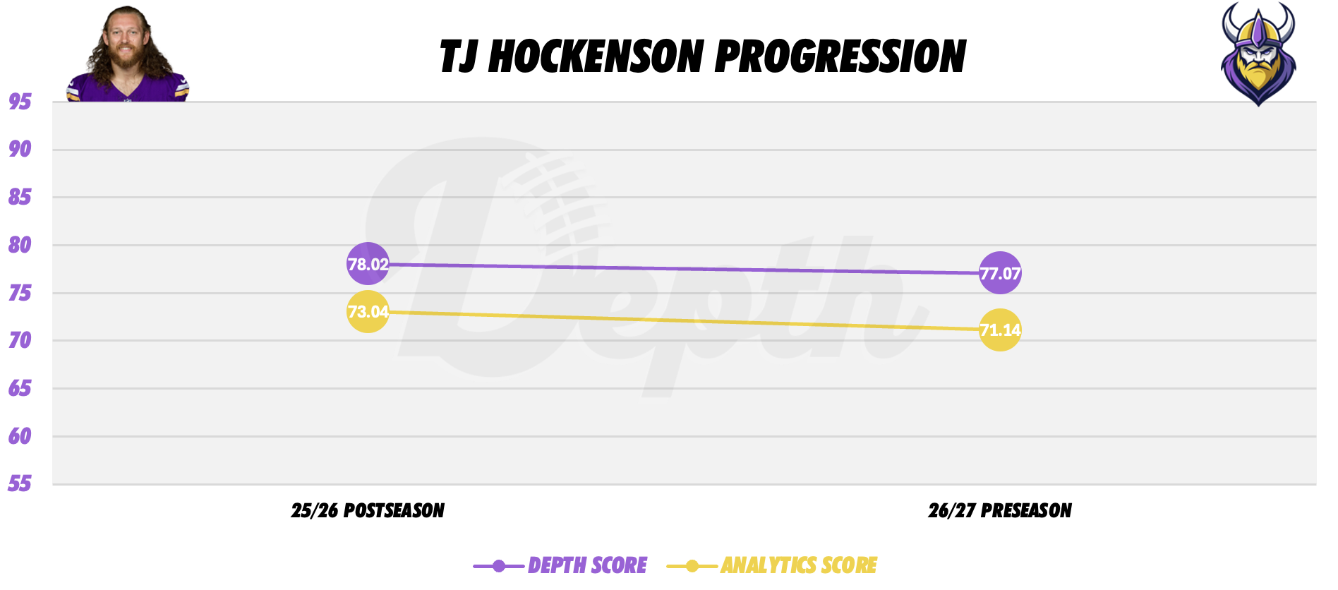 TJ Hockenson Player Progression